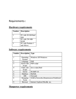 Requirements-:
Hardware requirements
Number Description
1 PC with 20 GB Hard
disk
2 PC with 256 MB
RAM
3 PC with Pentium 1
and Above
Software requirements
Number Description Type
1 Operating
System
Windows XP/Windows
2 Language PHP
3 Server side
Script
PHP script
4 Client side
Script
Java script,Html
5 Server WAMP 5.0
6 Database MySQL
7 IDE Text pad
8 Designing
Tools
XARA,Fireworks,Dreamweaver,Paintbrush
9 Browser Internet Explorer/Mozilla etc.
Manpower requirements
 