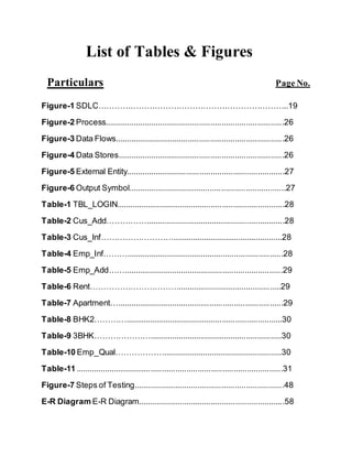 List of Tables & Figures
Particulars Page No.
Figure-1 SDLC……………………………………………………………..19
Figure-2 Process.................................................................................26
Figure-3 Data Flows............................................................................26
Figure-4 Data Stores...........................................................................26
Figure-5 External Entity.......................................................................27
Figure-6 Output Symbol.......................................................................27
Table-1 TBL_LOGIN............................................................................28
Table-2 Cus_Add……………...............................................................28
Table-3 Cus_Inf………………………..................................................28
Table-4 Emp_Inf……….......................................................................28
Table-5 Emp_Add……........................................................................29
Table-6 Rent……………………………...............................................29
Table-7 Apartment…...........................................................................29
Table-8 BHK2………….......................................................................30
Table-9 3BHK…………………............................................................30
Table-10 Emp_Qual………………......................................................30
Table-11 .............................................................................................31
Figure-7 Steps of Testing....................................................................48
E-R Diagram E-R Diagram..................................................................58
 