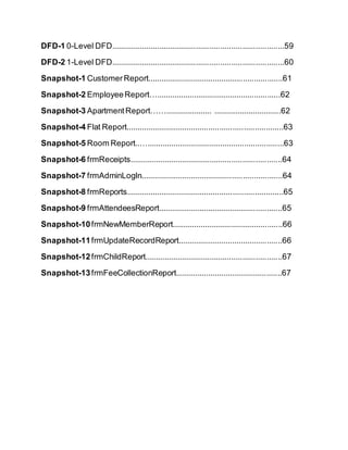 DFD-1 0-Level DFD...............................................................................59
DFD-2 1-Level DFD...............................................................................60
Snapshot-1 CustomerReport..............................................................61
Snapshot-2 EmployeeReport….........................................................62
Snapshot-3 ApartmentReport……..................... ...............................62
Snapshot-4 Flat Report........................................................................63
Snapshot-5 Room Report..…...............................................................63
Snapshot-6 frmReceipts......................................................................64
Snapshot-7 frmAdminLogIn.................................................................64
Snapshot-8 frmReports........................................................................65
Snapshot-9 frmAttendeesReport.........................................................65
Snapshot-10frmNewMemberReport...................................................66
Snapshot-11frmUpdateRecordReport................................................66
Snapshot-12frmChildReport...............................................................67
Snapshot-13frmFeeCollectionReport.................................................67
 