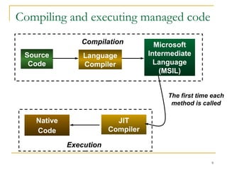 Compiling and executing managed code
9
Source
Code
Language
Compiler
Microsoft
Intermediate
Language
(MSIL)
Compilation
JIT
Compiler
Native
Code
The first time each
method is called
Execution
 