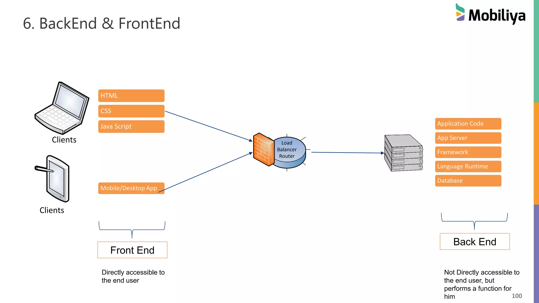 100
6. BackEnd & FrontEnd
Clients
Clients
HTML
CSS
Java Script
Mobile/Desktop App
Load
Balancer
Router
Front End
Application Code
App Server
Framework
Language Runtime
Database
Back End
Directly accessible to
the end user
Not Directly accessible to
the end user, but
performs a function for
him
 