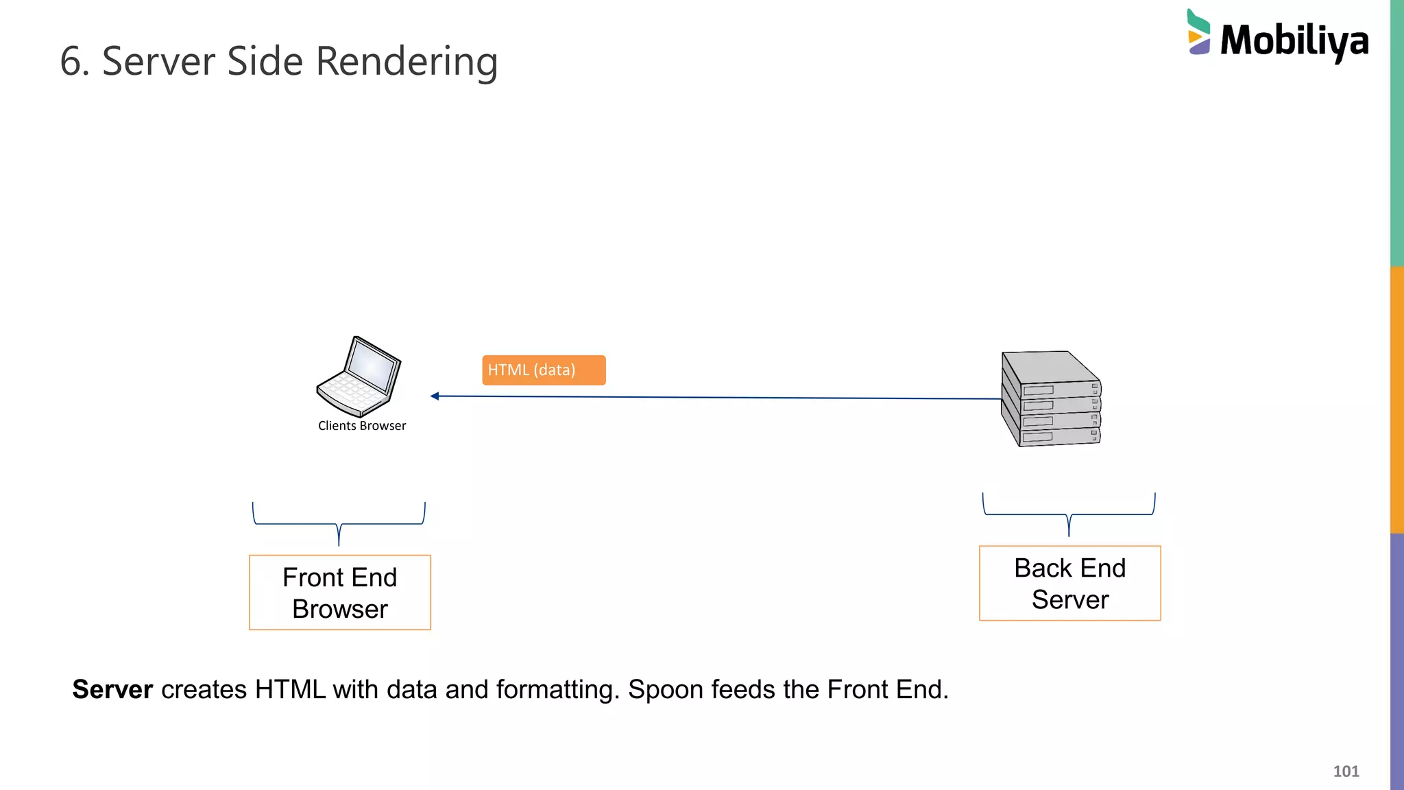 101
6. Server Side Rendering
Front End
Browser
Back End
Server
HTML (data)
Clients Browser
Server creates HTML with data and formatting. Spoon feeds the Front End.
 