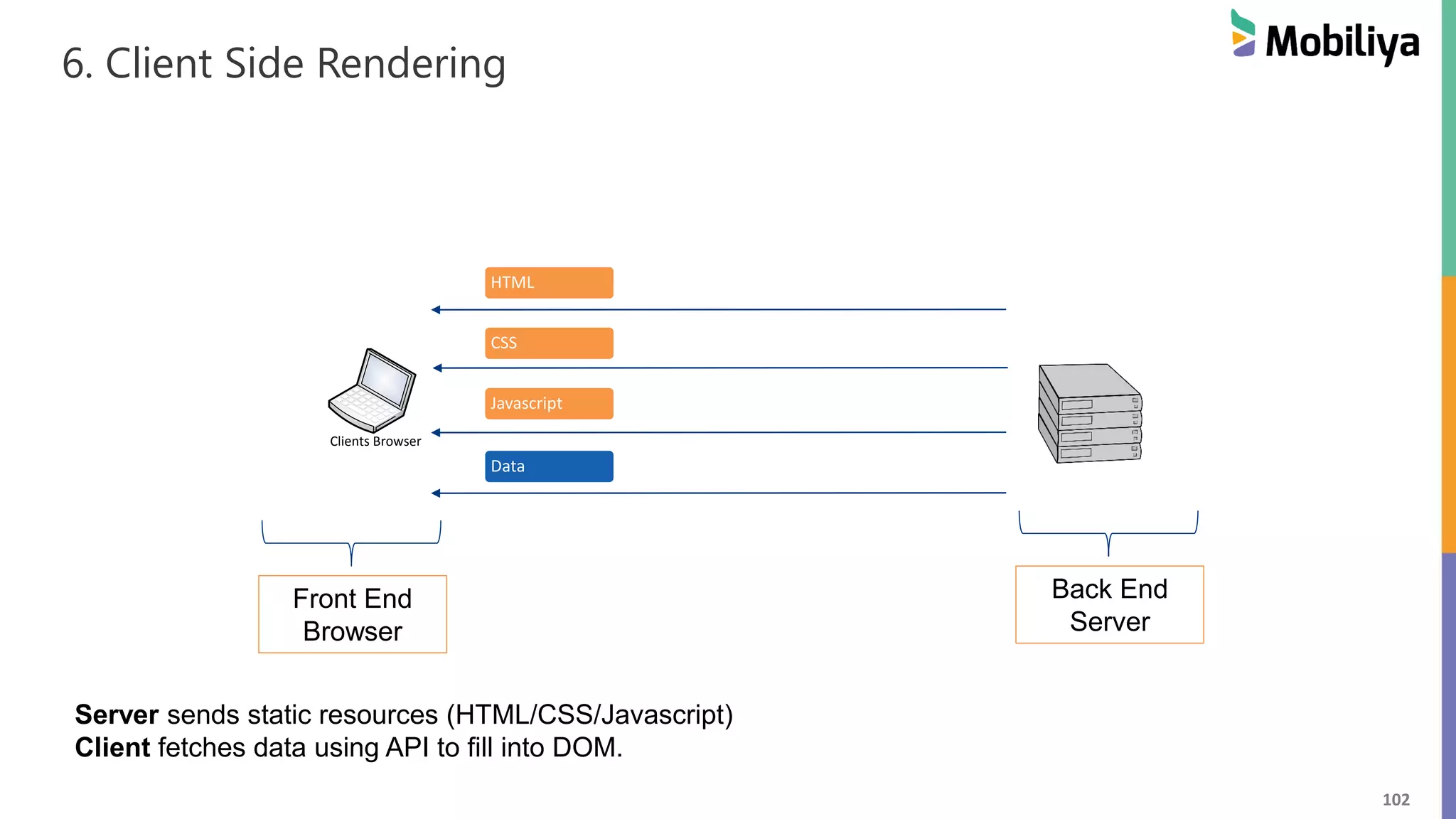 102
6. Client Side Rendering
Front End
Browser
Back End
Server
HTML
Clients Browser
Server sends static resources (HTML/CSS/Javascript)
Client fetches data using API to fill into DOM.
CSS
Javascript
Data
 