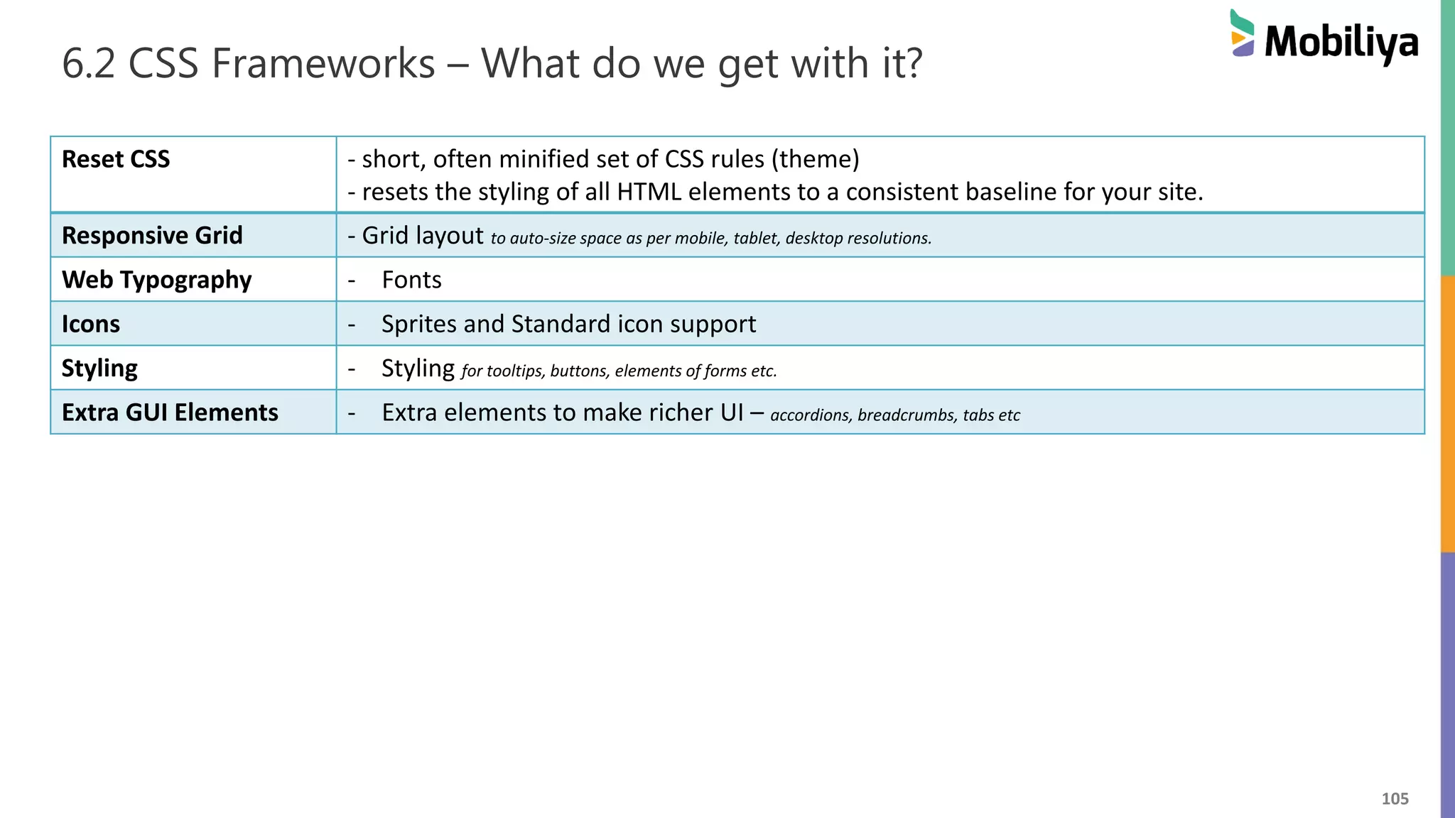 105
6.2 CSS Frameworks – What do we get with it?
Reset CSS - short, often minified set of CSS rules (theme)
- resets the styling of all HTML elements to a consistent baseline for your site.
Responsive Grid - Grid layout to auto-size space as per mobile, tablet, desktop resolutions.
Web Typography - Fonts
Icons - Sprites and Standard icon support
Styling - Styling for tooltips, buttons, elements of forms etc.
Extra GUI Elements - Extra elements to make richer UI – accordions, breadcrumbs, tabs etc
 