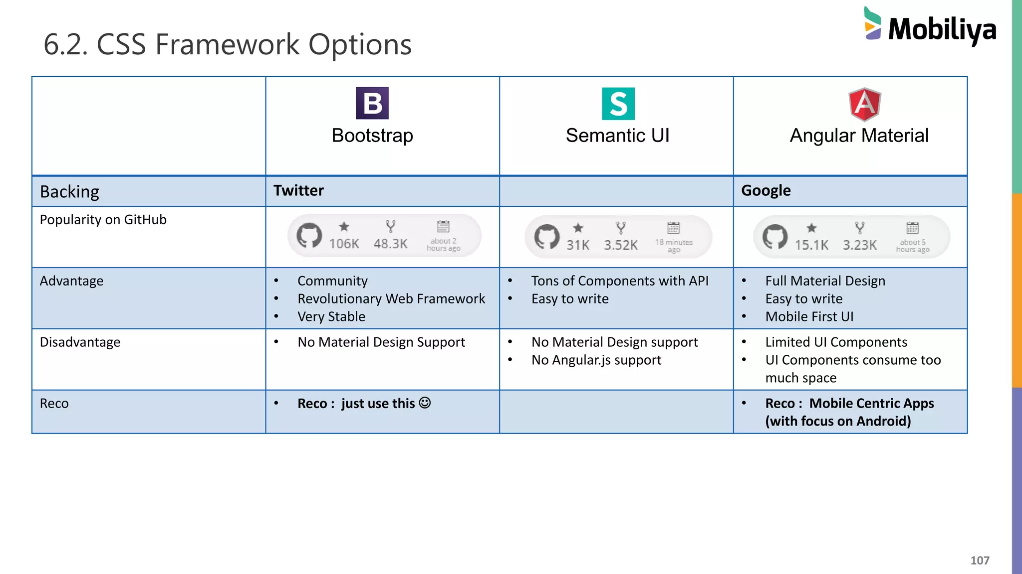 107
6.2. CSS Framework Options
Backing Twitter Google
Popularity on GitHub
Advantage • Community
• Revolutionary Web Framework
• Very Stable
• Tons of Components with API
• Easy to write
• Full Material Design
• Easy to write
• Mobile First UI
Disadvantage • No Material Design Support • No Material Design support
• No Angular.js support
• Limited UI Components
• UI Components consume too
much space
Reco • Reco : just use this  • Reco : Mobile Centric Apps
(with focus on Android)
Bootstrap Semantic UI Angular Material
 