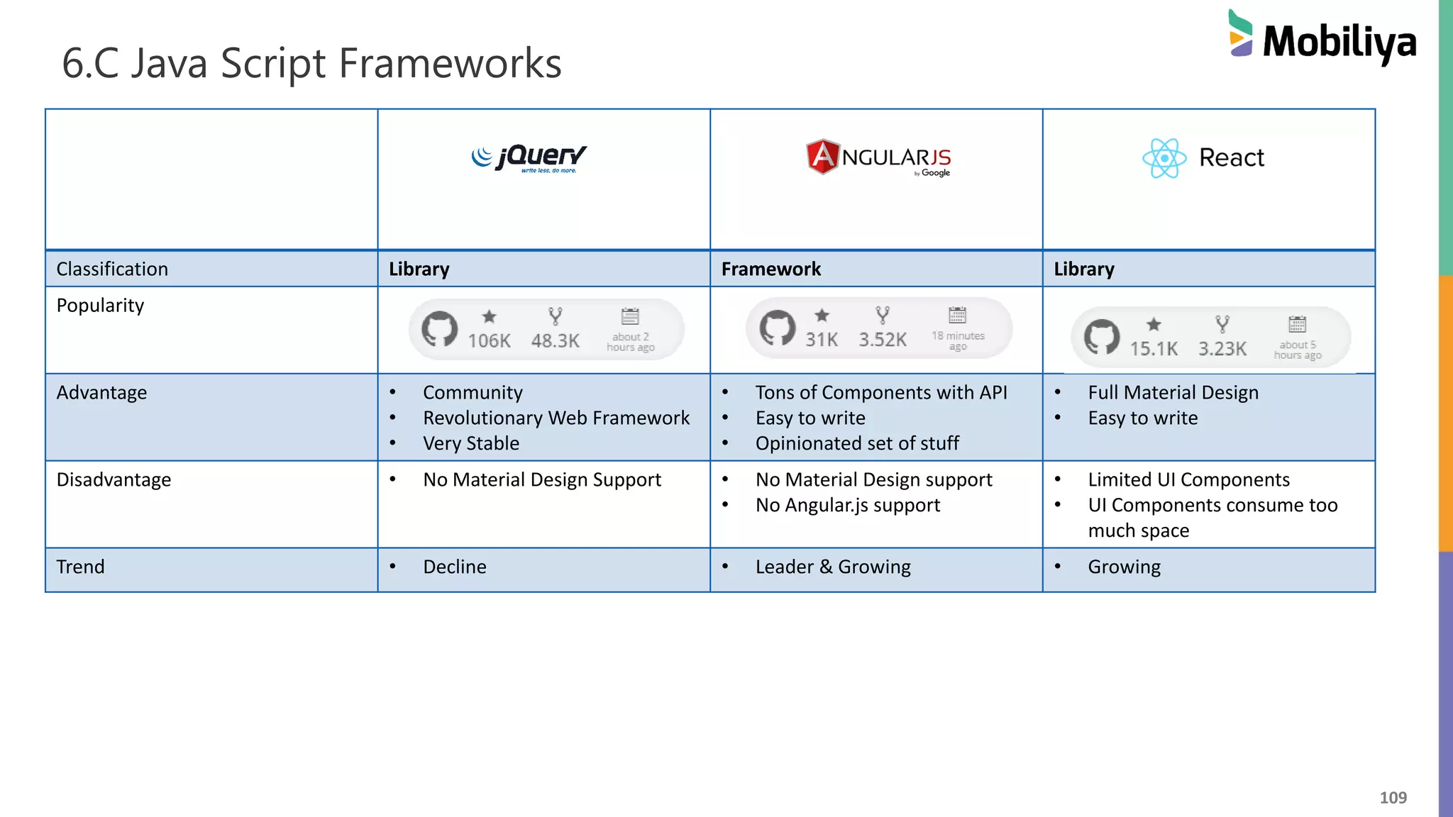 109
6.C Java Script Frameworks
Classification Library Framework Library
Popularity
Advantage • Community
• Revolutionary Web Framework
• Very Stable
• Tons of Components with API
• Easy to write
• Opinionated set of stuff
• Full Material Design
• Easy to write
Disadvantage • No Material Design Support • No Material Design support
• No Angular.js support
• Limited UI Components
• UI Components consume too
much space
Trend • Decline • Leader & Growing • Growing
 