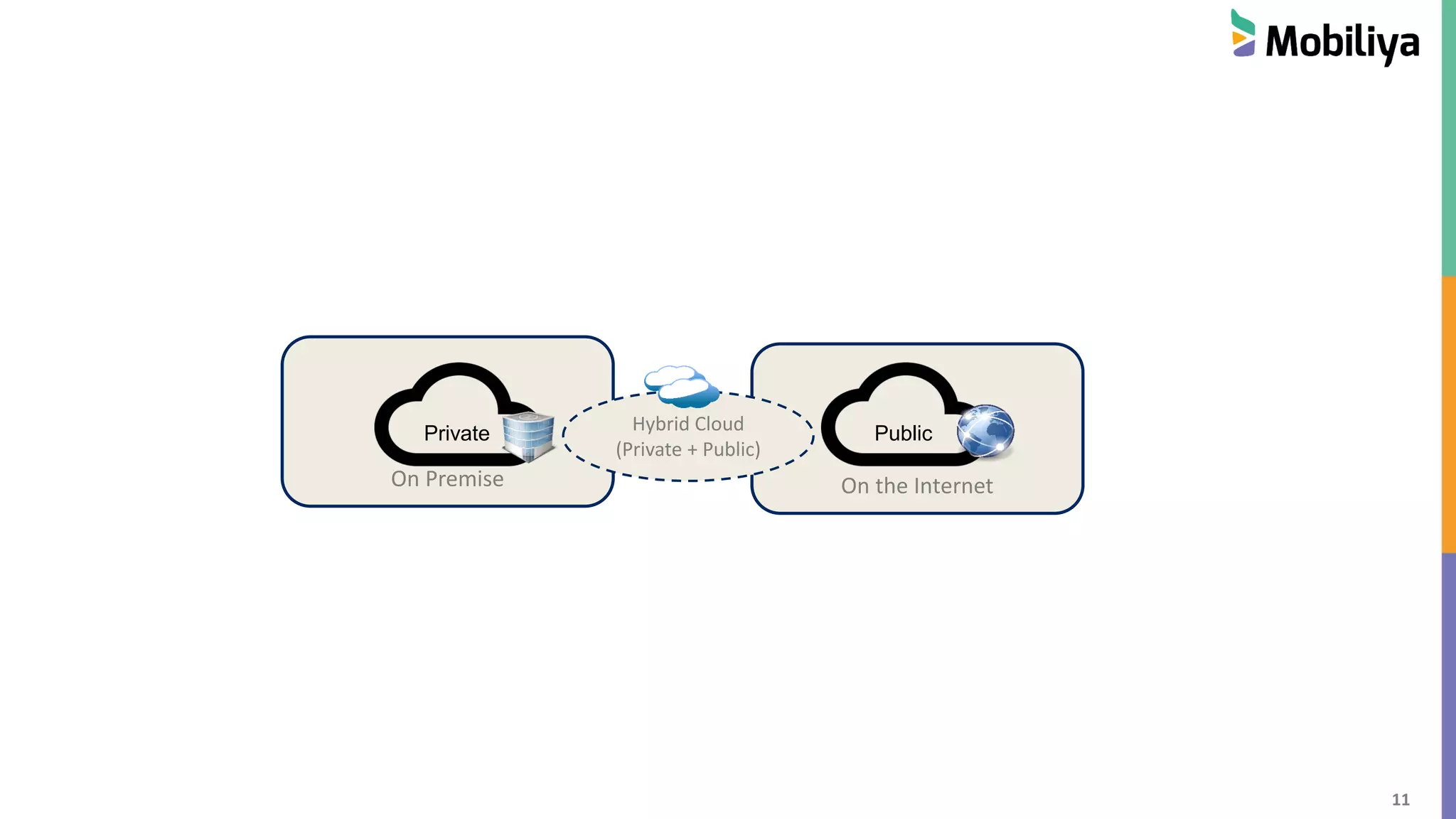 11
On the InternetOn Premise
Private PublicHybrid Cloud
(Private + Public)
 