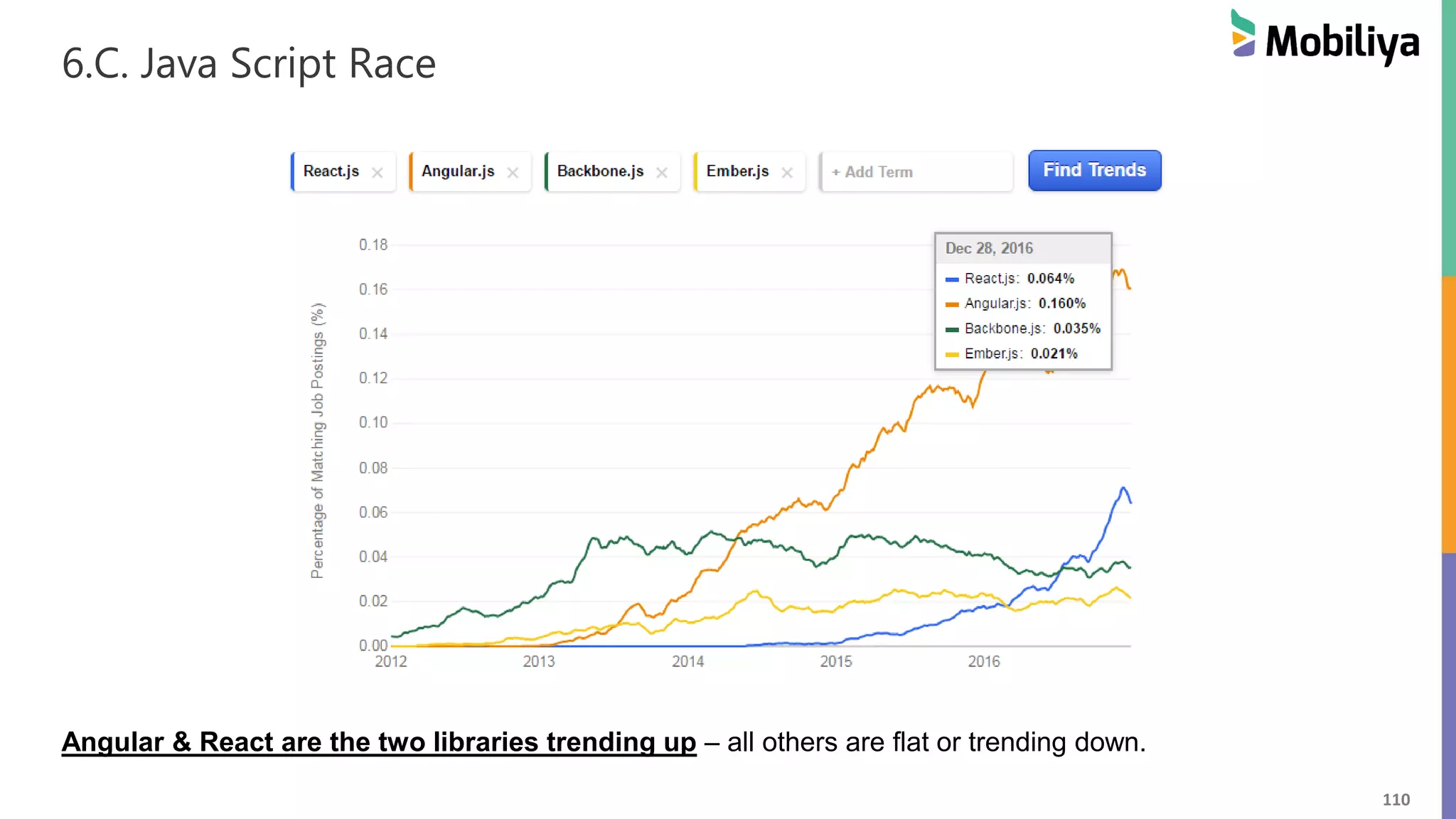 110
6.C. Java Script Race
Angular & React are the two libraries trending up – all others are flat or trending down.
 