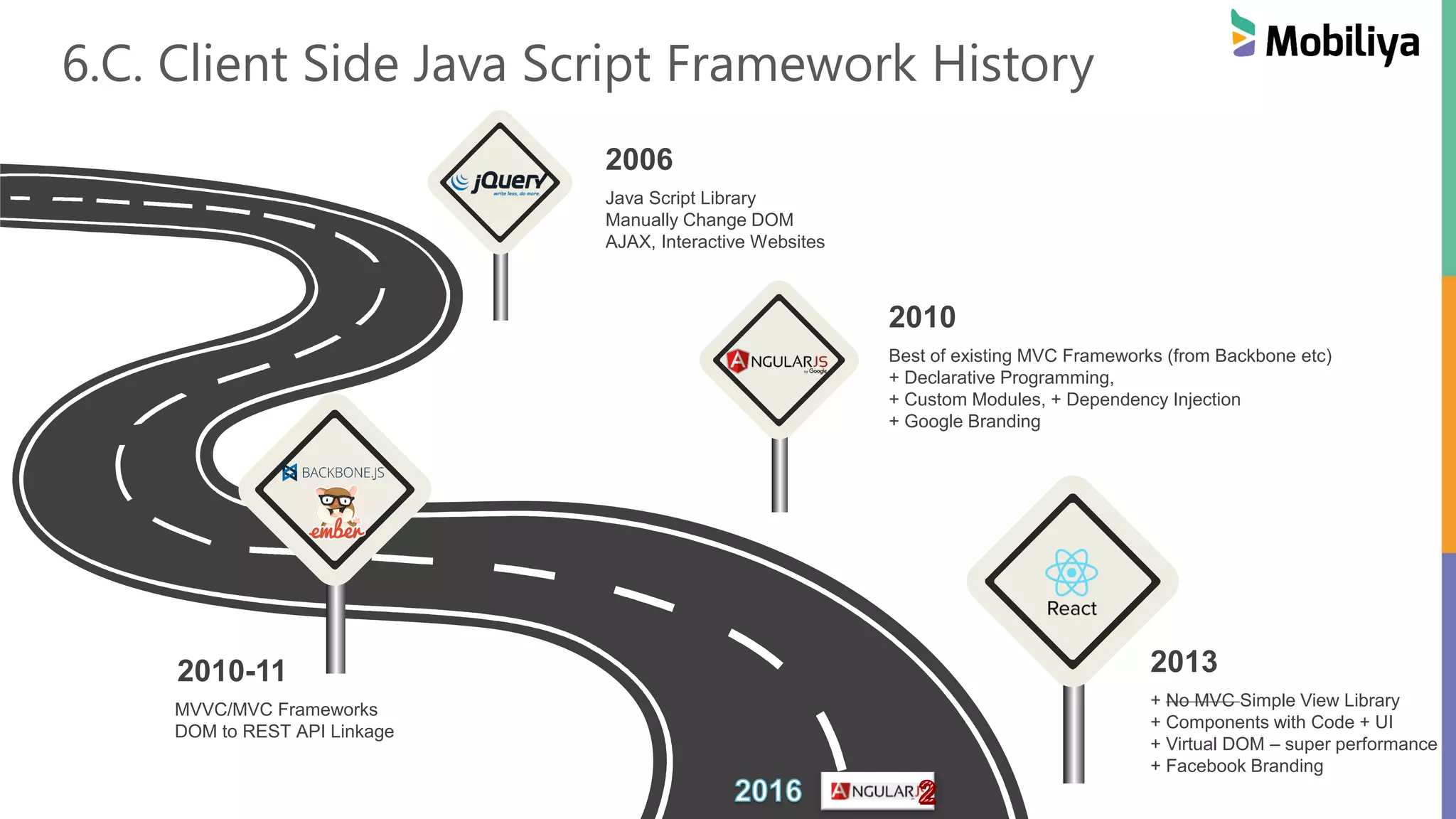 MVVC/MVC Frameworks
DOM to REST API Linkage
2010-11
Best of existing MVC Frameworks (from Backbone etc)
+ Declarative Programming,
+ Custom Modules, + Dependency Injection
+ Google Branding
2010
+ No MVC Simple View Library
+ Components with Code + UI
+ Virtual DOM – super performance
+ Facebook Branding
2013
Java Script Library
Manually Change DOM
AJAX, Interactive Websites
2006
6.C. Client Side Java Script Framework History
 