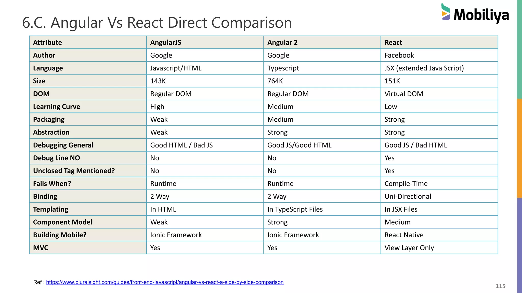 115
6.C. Angular Vs React Direct Comparison
Attribute AngularJS Angular 2 React
Author Google Google Facebook
Language Javascript/HTML Typescript JSX (extended Java Script)
Size 143K 764K 151K
DOM Regular DOM Regular DOM Virtual DOM
Learning Curve High Medium Low
Packaging Weak Medium Strong
Abstraction Weak Strong Strong
Debugging General Good HTML / Bad JS Good JS/Good HTML Good JS / Bad HTML
Debug Line NO No No Yes
Unclosed Tag Mentioned? No No Yes
Fails When? Runtime Runtime Compile-Time
Binding 2 Way 2 Way Uni-Directional
Templating In HTML In TypeScript Files In JSX Files
Component Model Weak Strong Medium
Building Mobile? Ionic Framework Ionic Framework React Native
MVC Yes Yes View Layer Only
Ref : https://www.pluralsight.com/guides/front-end-javascript/angular-vs-react-a-side-by-side-comparison
 
