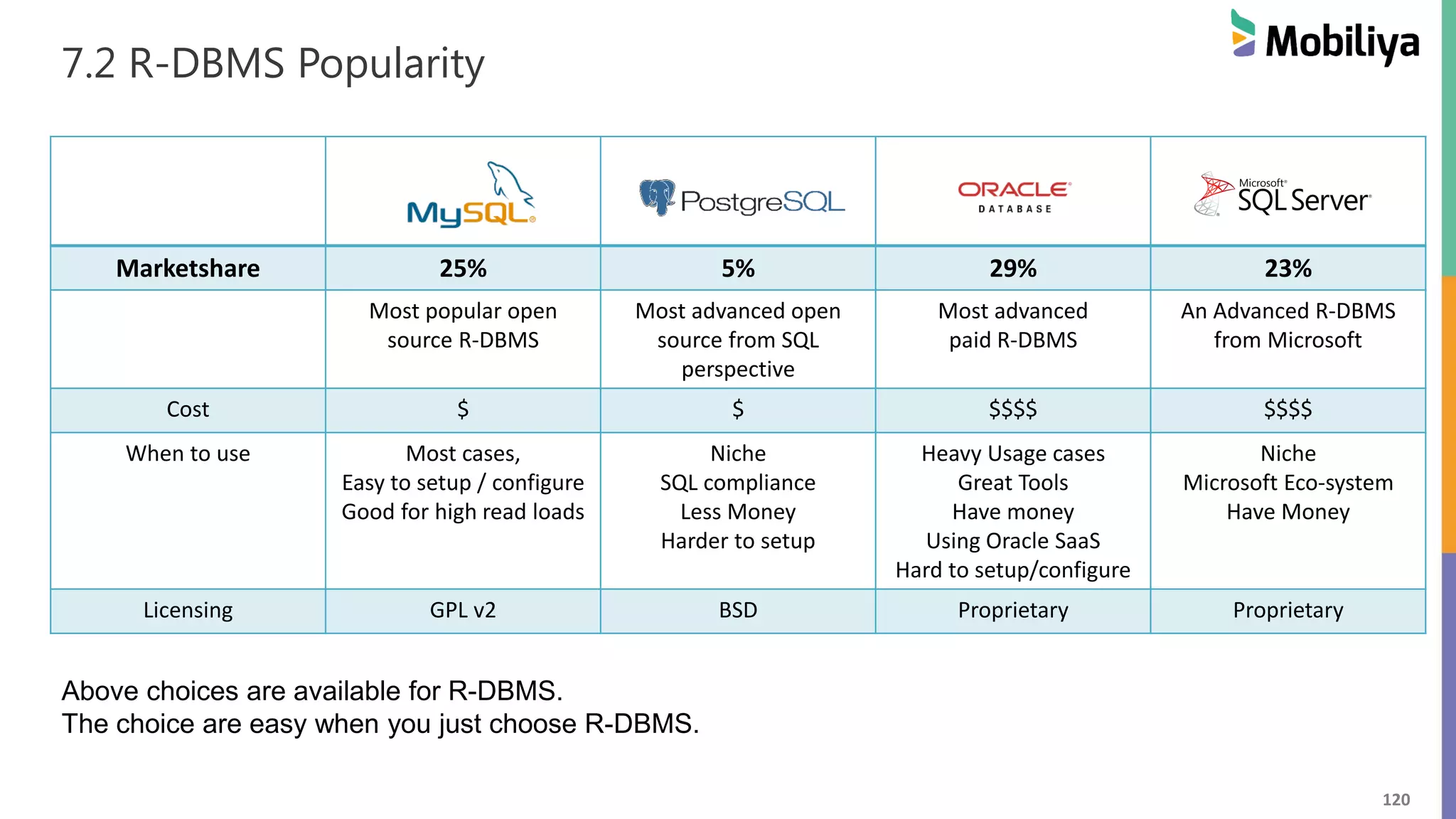 120
7.2 R-DBMS Popularity
Marketshare 25% 5% 29% 23%
Most popular open
source R-DBMS
Most advanced open
source from SQL
perspective
Most advanced
paid R-DBMS
An Advanced R-DBMS
from Microsoft
Cost $ $ $$$$ $$$$
When to use Most cases,
Easy to setup / configure
Good for high read loads
Niche
SQL compliance
Less Money
Harder to setup
Heavy Usage cases
Great Tools
Have money
Using Oracle SaaS
Hard to setup/configure
Niche
Microsoft Eco-system
Have Money
Licensing GPL v2 BSD Proprietary Proprietary
Above choices are available for R-DBMS.
The choice are easy when you just choose R-DBMS.
 