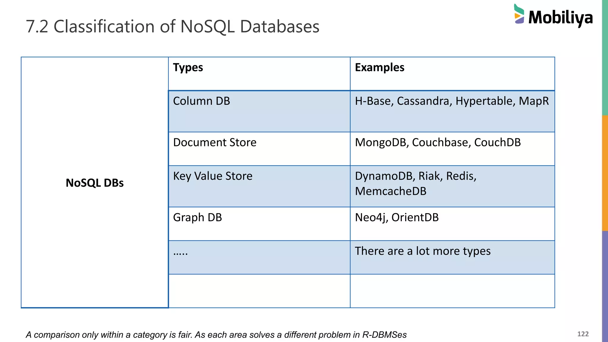 122
7.2 Classification of NoSQL Databases
NoSQL DBs
Types Examples
Column DB H-Base, Cassandra, Hypertable, MapR
Document Store MongoDB, Couchbase, CouchDB
Key Value Store DynamoDB, Riak, Redis,
MemcacheDB
Graph DB Neo4j, OrientDB
….. There are a lot more types
A comparison only within a category is fair. As each area solves a different problem in R-DBMSes
 