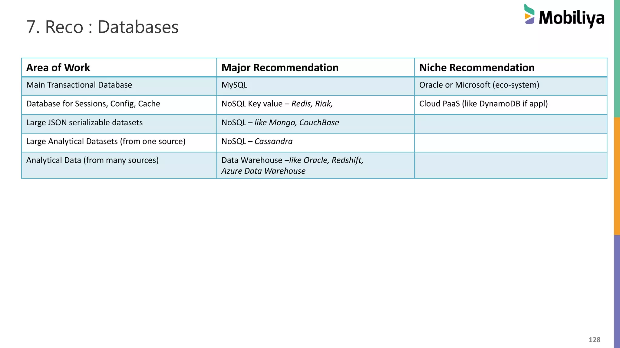 128
7. Reco : Databases
Area of Work Major Recommendation Niche Recommendation
Main Transactional Database MySQL Oracle or Microsoft (eco-system)
Database for Sessions, Config, Cache NoSQL Key value – Redis, Riak, Cloud PaaS (like DynamoDB if appl)
Large JSON serializable datasets NoSQL – like Mongo, CouchBase
Large Analytical Datasets (from one source) NoSQL – Cassandra
Analytical Data (from many sources) Data Warehouse –like Oracle, Redshift,
Azure Data Warehouse
 