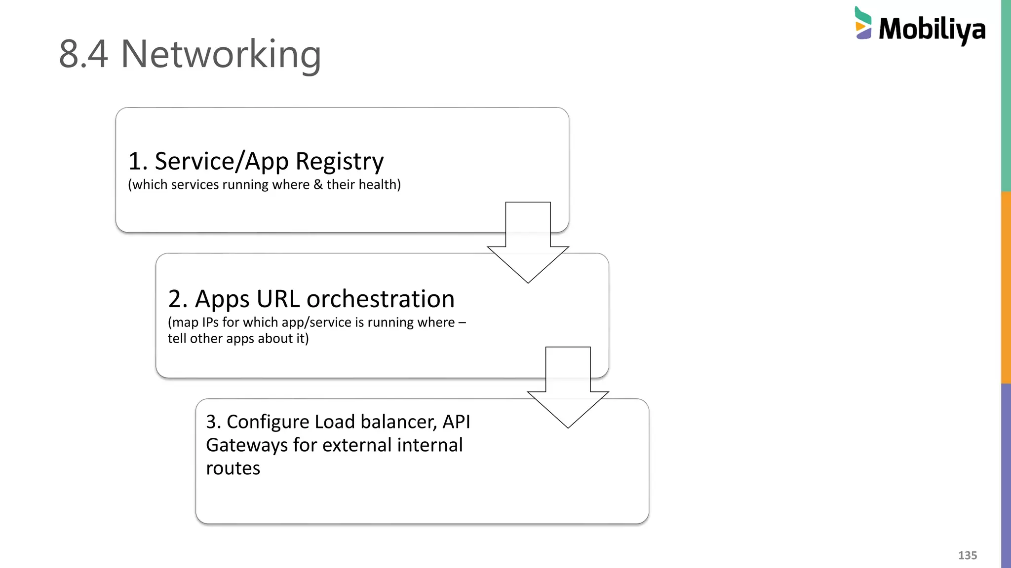 135
8.4 Networking
1. Service/App Registry
(which services running where & their health)
2. Apps URL orchestration
(map IPs for which app/service is running where –
tell other apps about it)
3. Configure Load balancer, API
Gateways for external internal
routes
 