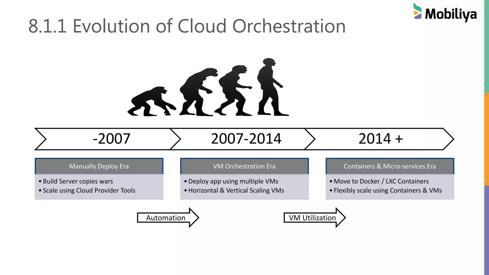 8.1.1 Evolution of Cloud Orchestration
-2007 2007-2014 2014 +
Manually Deploy Era
•Build Server copies wars
•Scale using Cloud Provider Tools
VM Orchestration Era
•Deploy app using multiple VMs
•Horizontal & Vertical Scaling VMs
Containers & Micro-services Era
•Move to Docker / LXC Containers
•Flexibly scale using Containers & VMs
Automation VM Utilization
 