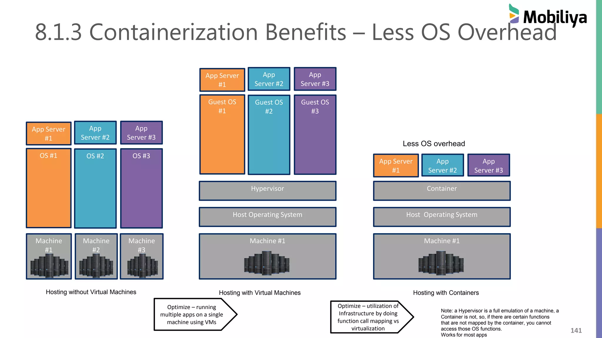 141
8.1.3 Containerization Benefits – Less OS Overhead
Machine
#1
OS #1 OS #2 OS #3
App Server
#1
App
Server #2
App
Server #3
Machine #1
Host Operating System
Hypervisor
Guest OS
#1
Guest OS
#2
Guest OS
#3
App Server
#1
App
Server #2
App
Server #3
Machine
#2
Machine
#3
Machine #1
Host Operating System
Container
App Server
#1
App
Server #2
App
Server #3
Hosting without Virtual Machines Hosting with Virtual Machines Hosting with Containers
Optimize – running
multiple apps on a single
machine using VMs
Optimize – utilization of
Infrastructure by doing
function call mapping vs
virtualization
Note: a Hypervisor is a full emulation of a machine, a
Container is not, so, if there are certain functions
that are not mapped by the container, you cannot
access those OS functions.
Works for most apps
Less OS overhead
 