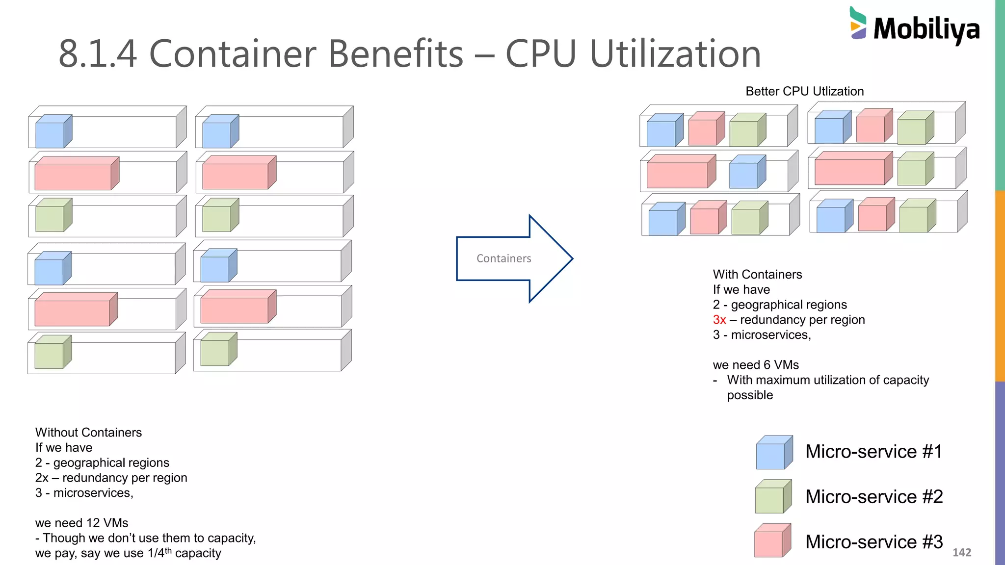 142
8.1.4 Container Benefits – CPU Utilization
Containers
Micro-service #1
Micro-service #2
Micro-service #3
Without Containers
If we have
2 - geographical regions
2x – redundancy per region
3 - microservices,
we need 12 VMs
- Though we don’t use them to capacity,
we pay, say we use 1/4th capacity
With Containers
If we have
2 - geographical regions
3x – redundancy per region
3 - microservices,
we need 6 VMs
- With maximum utilization of capacity
possible
Better CPU Utlization
 