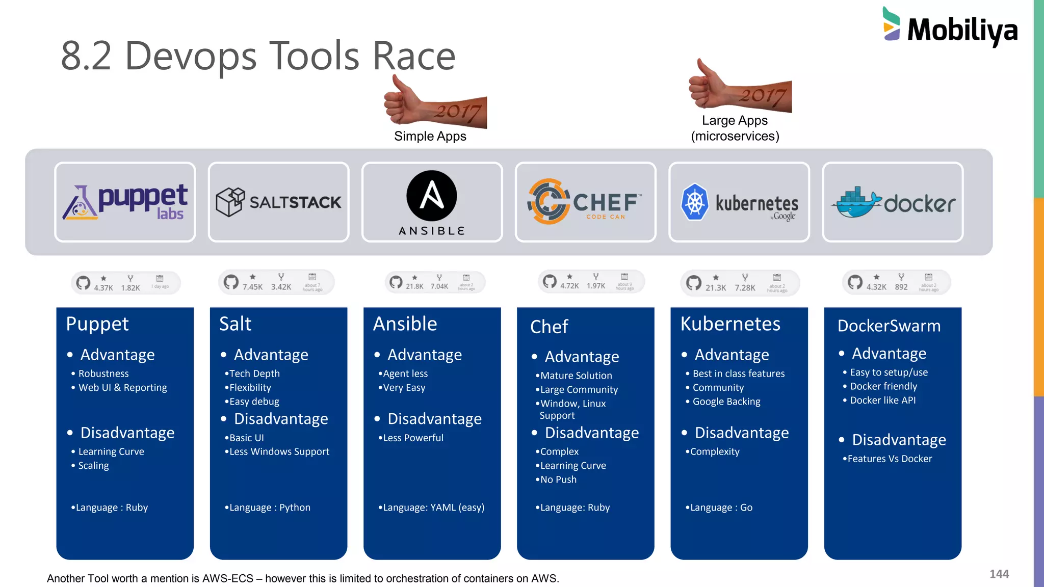 144
8.2 Devops Tools Race
Puppet
• Advantage
• Robustness
• Web UI & Reporting
• Disadvantage
• Learning Curve
• Scaling
•Language : Ruby
Salt
• Advantage
•Tech Depth
•Flexibility
•Easy debug
• Disadvantage
•Basic UI
•Less Windows Support
•Language : Python
Ansible
• Advantage
•Agent less
•Very Easy
• Disadvantage
•Less Powerful
•Language: YAML (easy)
Chef
• Advantage
•Mature Solution
•Large Community
•Window, Linux
Support
• Disadvantage
•Complex
•Learning Curve
•No Push
•Language: Ruby
Kubernetes
• Advantage
• Best in class features
• Community
• Google Backing
• Disadvantage
•Complexity
•Language : Go
DockerSwarm
• Advantage
• Easy to setup/use
• Docker friendly
• Docker like API
• Disadvantage
•Features Vs Docker
Large Apps
(microservices)Simple Apps
Another Tool worth a mention is AWS-ECS – however this is limited to orchestration of containers on AWS.
 
