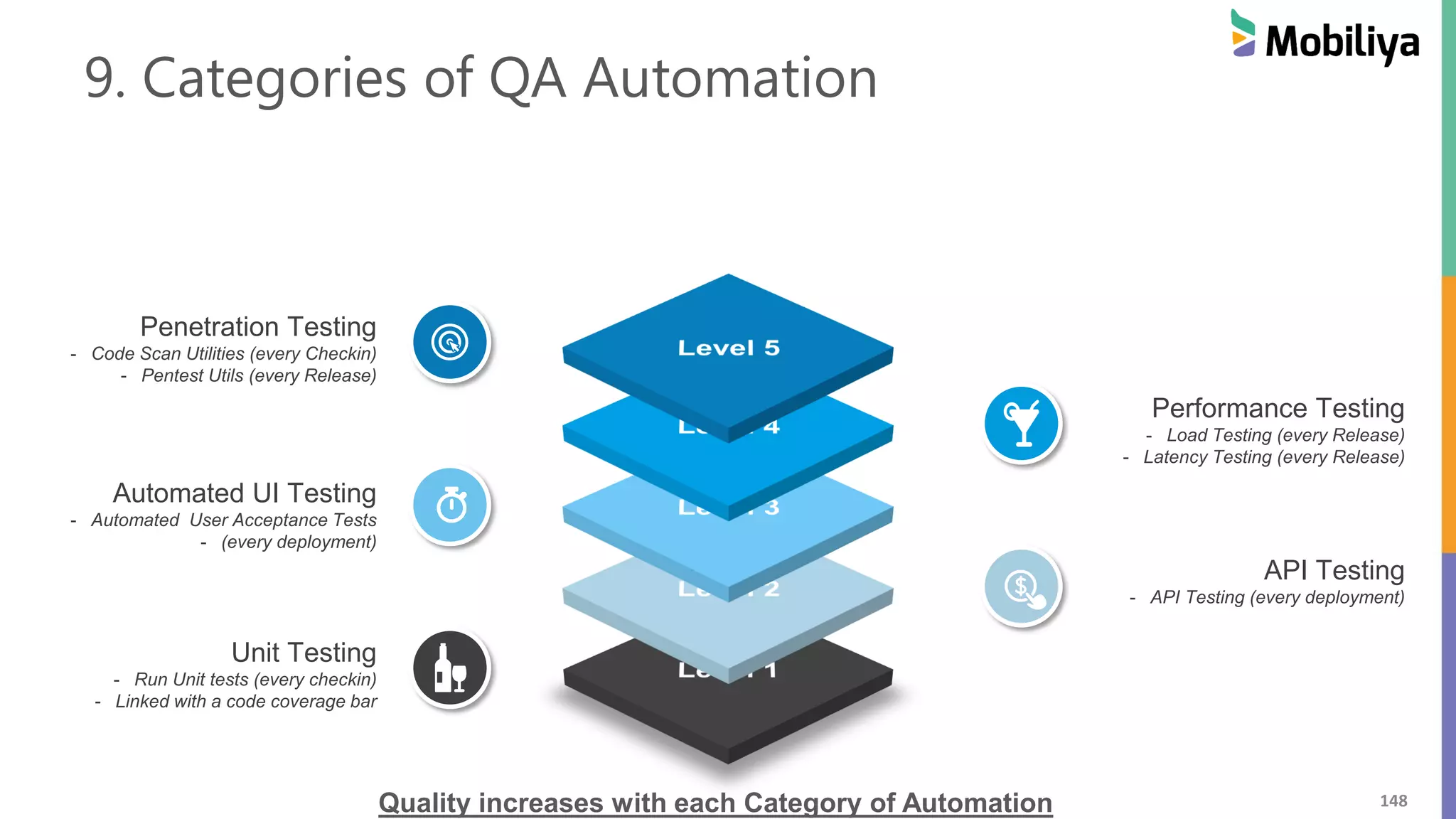148
9. Categories of QA Automation
Performance Testing
- Load Testing (every Release)
- Latency Testing (every Release)
Penetration Testing
- Code Scan Utilities (every Checkin)
- Pentest Utils (every Release)
Automated UI Testing
- Automated User Acceptance Tests
- (every deployment)
Unit Testing
- Run Unit tests (every checkin)
- Linked with a code coverage bar
API Testing
- API Testing (every deployment)
Quality increases with each Category of Automation
 