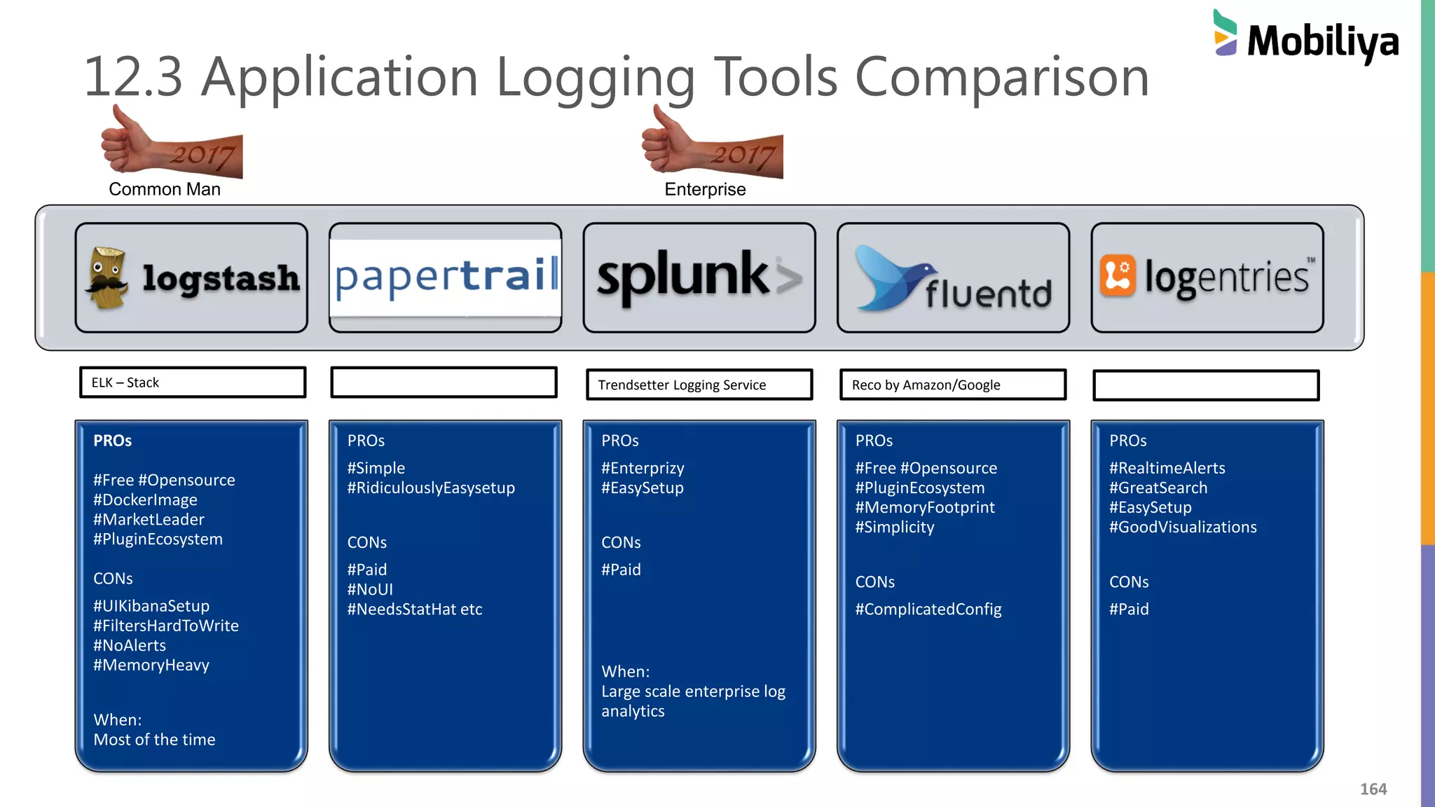 164
12.3 Application Logging Tools Comparison
PROs
#Free #Opensource
#DockerImage
#MarketLeader
#PluginEcosystem
CONs
#UIKibanaSetup
#FiltersHardToWrite
#NoAlerts
#MemoryHeavy
When:
Most of the time
PROs
#Simple
#RidiculouslyEasysetup
CONs
#Paid
#NoUI
#NeedsStatHat etc
PROs
#Enterprizy
#EasySetup
CONs
#Paid
When:
Large scale enterprise log
analytics
PROs
#Free #Opensource
#PluginEcosystem
#MemoryFootprint
#Simplicity
CONs
#ComplicatedConfig
PROs
#RealtimeAlerts
#GreatSearch
#EasySetup
#GoodVisualizations
CONs
#Paid
ELK – Stack Trendsetter Logging Service Reco by Amazon/Google
EnterpriseCommon Man
 