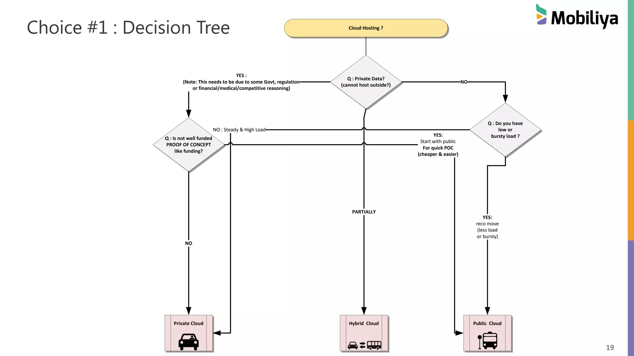 19
Choice #1 : Decision Tree Cloud Hosting ?
Q : Private Data?
(cannot host outside?)
YES :
(Note: This needs to be due to some Govt, regulation
or financial/medical/competitive reasoning)
Private Cloud
NO
PARTIALLY
Public Cloud
Q : Do you have
low or
bursty load ?
YES:
reco move
(less load
or bursty)
Hybrid Cloud
NO : Steady & High Load
Q : Is not well funded
PROOF OF CONCEPT
like funding?
YES:
Start with public
For quick POC
(cheaper & easier)
NO
 