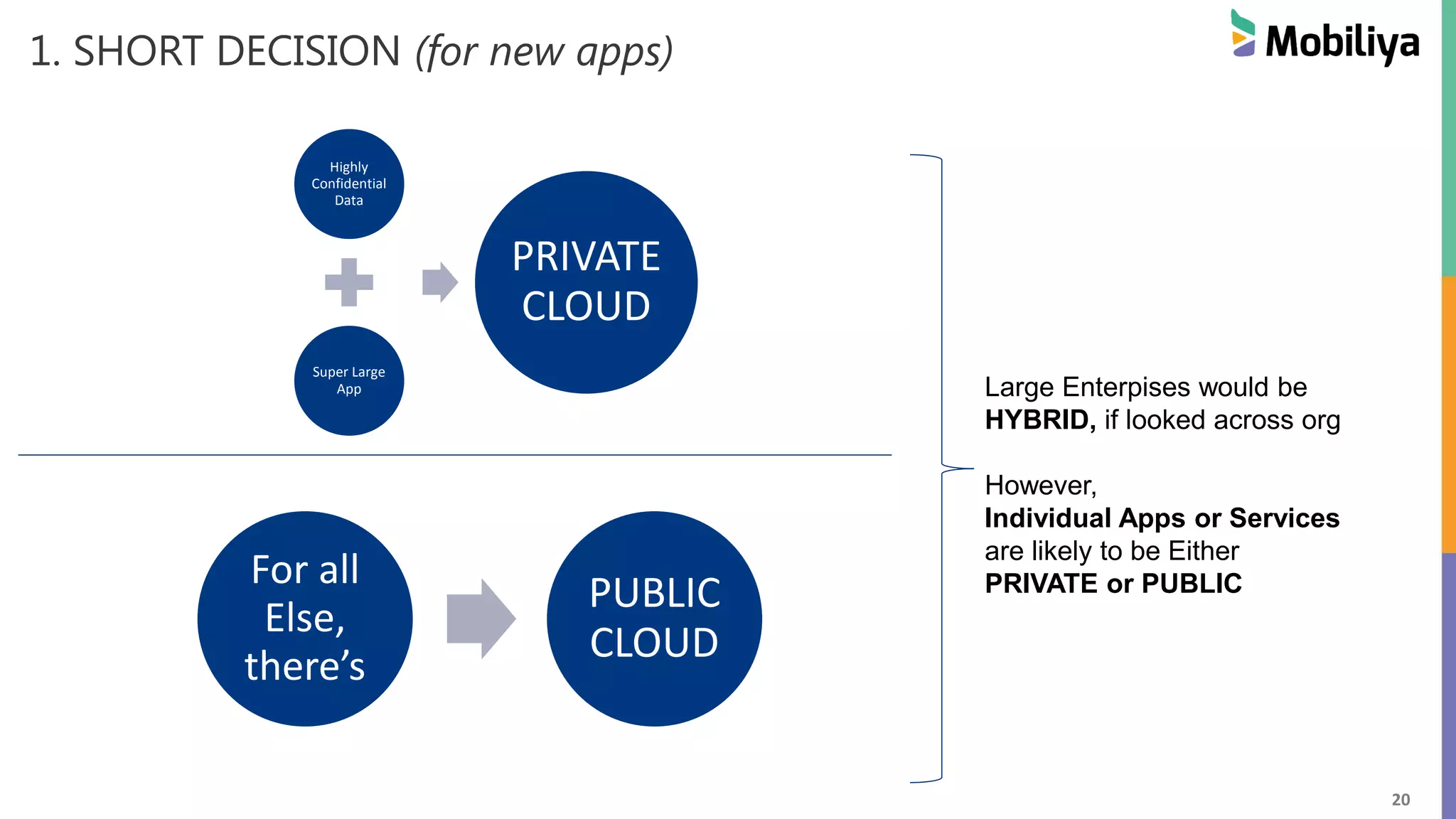 20
1. SHORT DECISION (for new apps)
Highly
Confidential
Data
Super Large
App
PRIVATE
CLOUD
For all
Else,
there’s
PUBLIC
CLOUD
Large Enterpises would be
HYBRID, if looked across org
However,
Individual Apps or Services
are likely to be Either
PRIVATE or PUBLIC
 