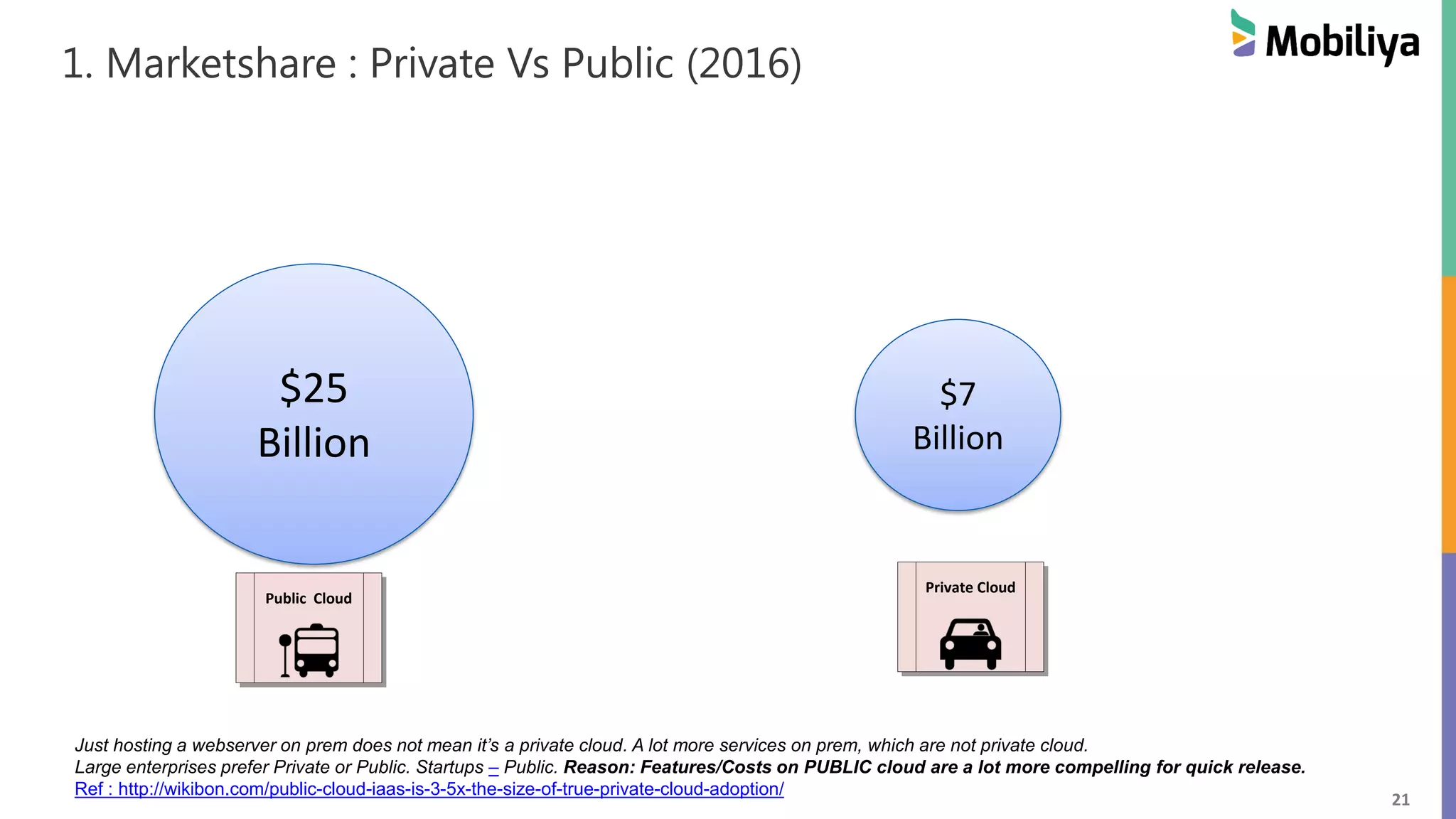 21
1. Marketshare : Private Vs Public (2016)
Just hosting a webserver on prem does not mean it’s a private cloud. A lot more services on prem, which are not private cloud.
Large enterprises prefer Private or Public. Startups – Public. Reason: Features/Costs on PUBLIC cloud are a lot more compelling for quick release.
Ref : http://wikibon.com/public-cloud-iaas-is-3-5x-the-size-of-true-private-cloud-adoption/
$25
Billion
$7
Billion
Private Cloud
Public Cloud
 