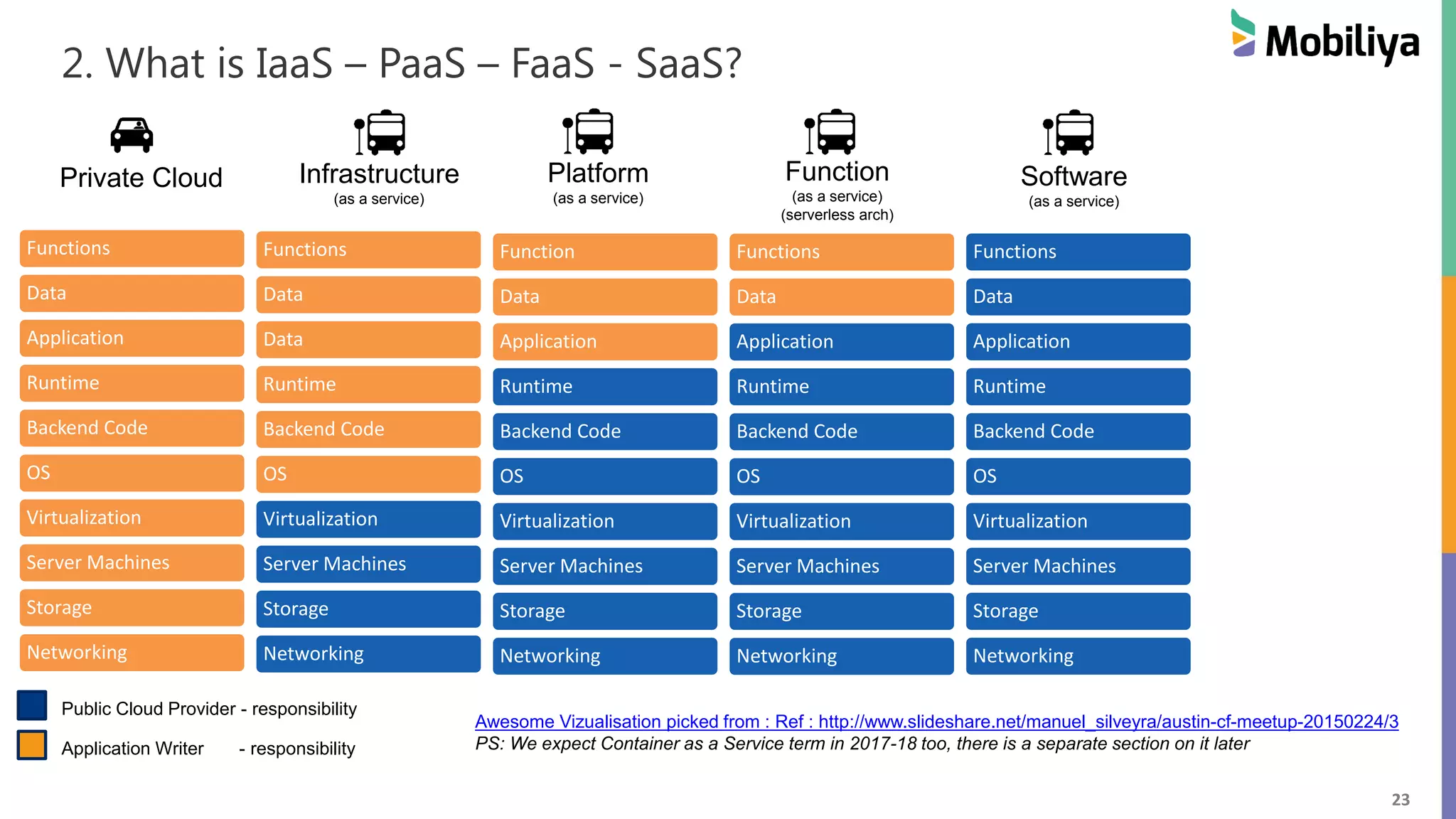 23
2. What is IaaS – PaaS – FaaS - SaaS?
Functions
Data
Application
Runtime
Backend Code
OS
Virtualization
Server Machines
Storage
Networking
Awesome Vizualisation picked from : Ref : http://www.slideshare.net/manuel_silveyra/austin-cf-meetup-20150224/3
PS: We expect Container as a Service term in 2017-18 too, there is a separate section on it later
Functions
Data
Data
Runtime
Backend Code
OS
Virtualization
Server Machines
Storage
Networking
Function
Data
Application
Runtime
Backend Code
OS
Virtualization
Server Machines
Storage
Networking
Functions
Data
Application
Runtime
Backend Code
OS
Virtualization
Server Machines
Storage
Networking
Public Cloud Provider - responsibility
Application Writer - responsibility
Private Cloud Infrastructure
(as a service)
Platform
(as a service)
Function
(as a service)
(serverless arch)
Functions
Data
Application
Runtime
Backend Code
OS
Virtualization
Server Machines
Storage
Networking
Software
(as a service)
 