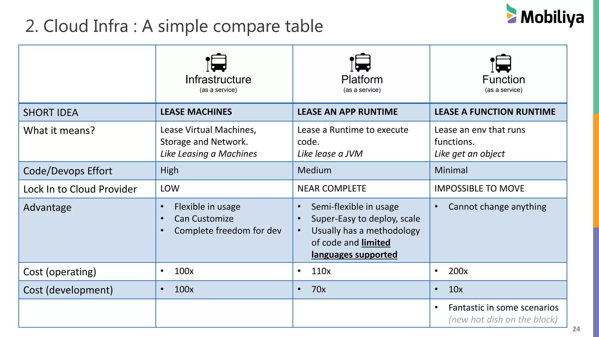 24
SHORT IDEA LEASE MACHINES LEASE AN APP RUNTIME LEASE A FUNCTION RUNTIME
What it means? Lease Virtual Machines,
Storage and Network.
Like Leasing a Machines
Lease a Runtime to execute
code.
Like lease a JVM
Lease an env that runs
functions.
Like get an object
Code/Devops Effort High Medium Minimal
Lock In to Cloud Provider LOW NEAR COMPLETE IMPOSSIBLE TO MOVE
Advantage • Flexible in usage
• Can Customize
• Complete freedom for dev
• Semi-flexible in usage
• Super-Easy to deploy, scale
• Usually has a methodology
of code and limited
languages supported
• Cannot change anything
Cost (operating) • 100x • 110x • 200x
Cost (development) • 100x • 70x • 10x
• Fantastic in some scenarios
(new hot dish on the block)
2. Cloud Infra : A simple compare table
Infrastructure
(as a service)
Platform
(as a service)
Function
(as a service)
 