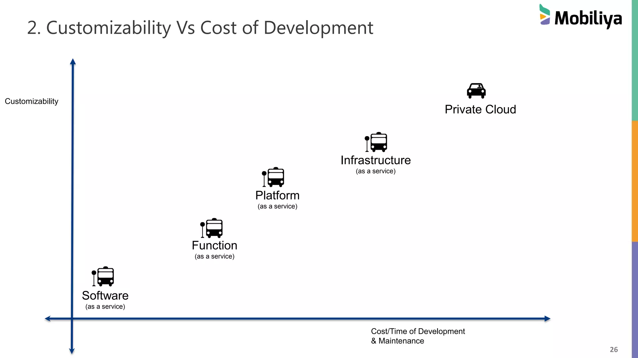 26
Private Cloud
Infrastructure
(as a service)
Platform
(as a service)
Function
(as a service)
Software
(as a service)
Customizability
Cost/Time of Development
& Maintenance
2. Customizability Vs Cost of Development
 