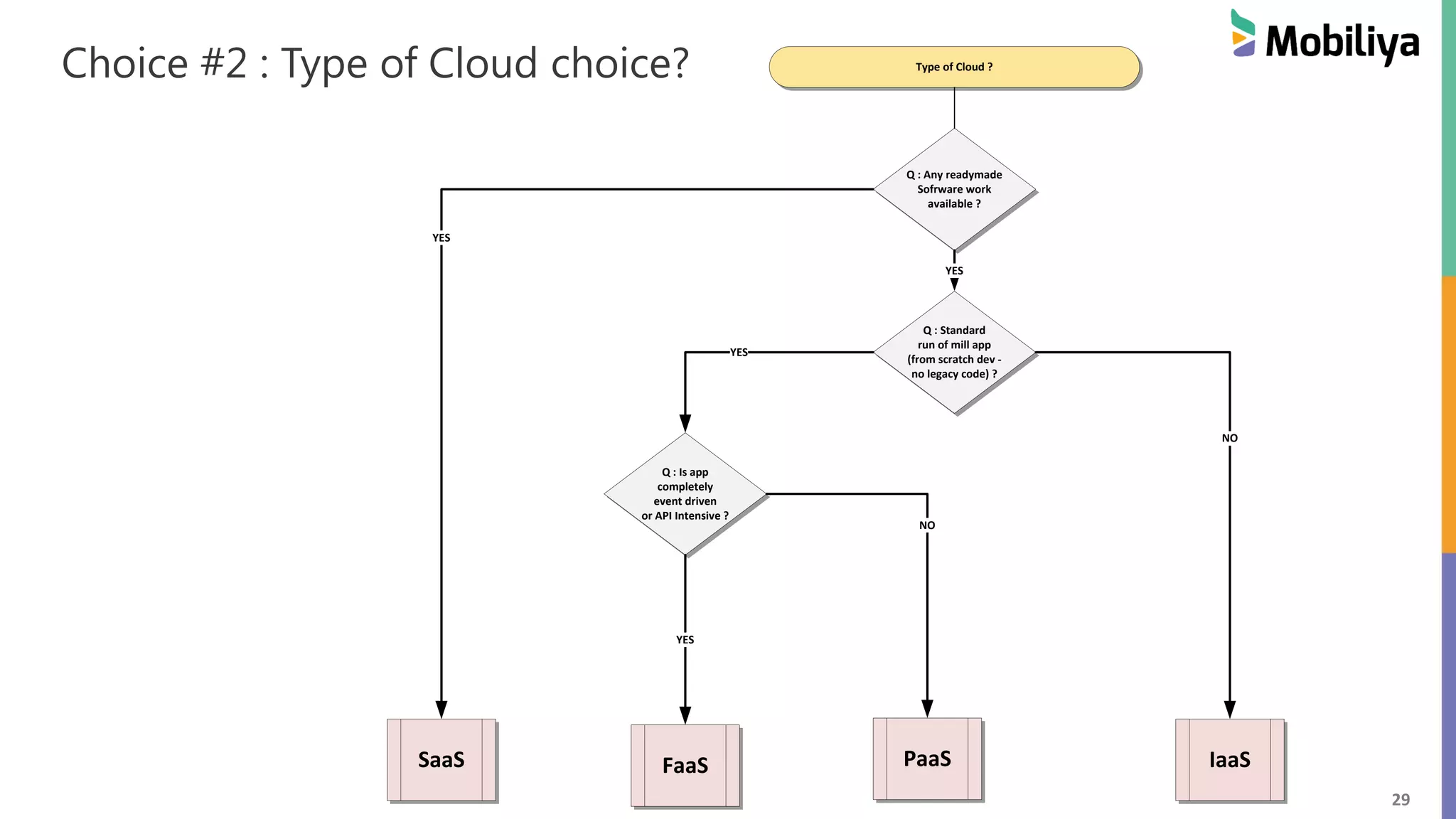 29
Choice #2 : Type of Cloud choice? Type of Cloud ?
Q : Any readymade
Sofrware work
available ?
YES
SaaS IaaSPaaS
Q : Standard
run of mill app
(from scratch dev -
no legacy code) ?
YES
Q : Is app
completely
event driven
or API Intensive ?
YES
FaaS
YES
NO
NO
 