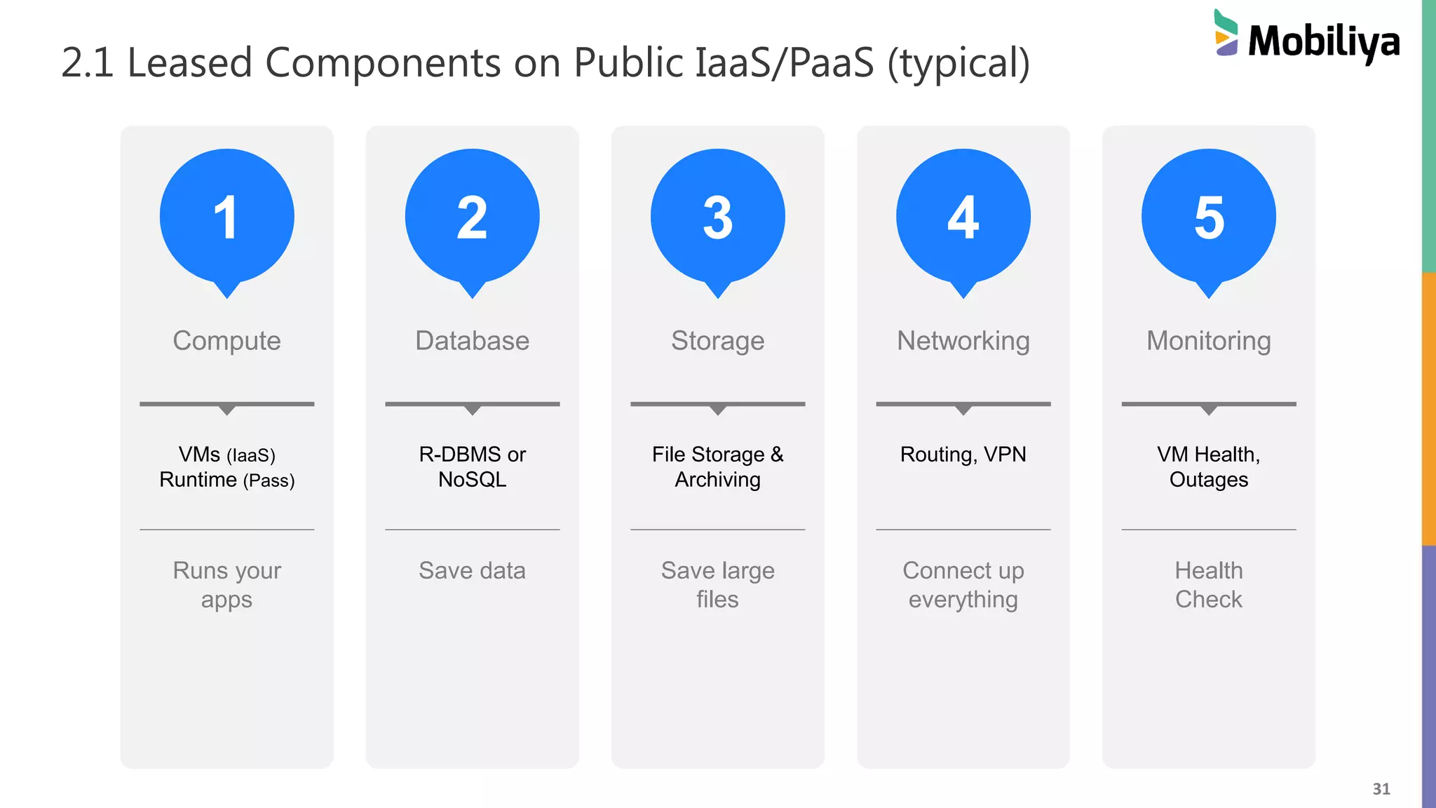 31
2.1 Leased Components on Public IaaS/PaaS (typical)
1
Compute
VMs (IaaS)
Runtime (Pass)
Runs your
apps
2
Database
R-DBMS or
NoSQL
Save data
3
Storage
File Storage &
Archiving
Save large
files
4
Networking
Routing, VPN
Connect up
everything
5
Monitoring
VM Health,
Outages
Health
Check
 