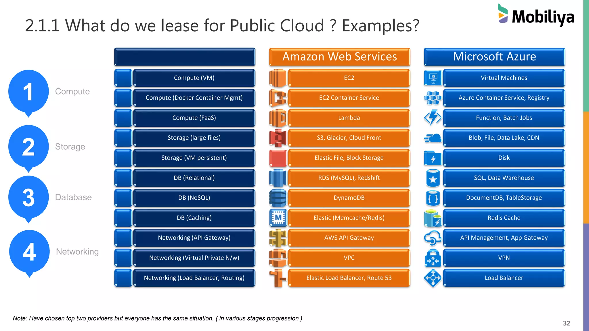 32
2.1.1 What do we lease for Public Cloud ? Examples?
Compute (VM)
Compute (Docker Container Mgmt)
Compute (FaaS)
Storage (large files)
Storage (VM persistent)
DB (Relational)
DB (NoSQL)
DB (Caching)
Networking (API Gateway)
Networking (Virtual Private N/w)
Networking (Load Balancer, Routing)
Amazon Web Services
EC2
EC2 Container Service
Lambda
S3, Glacier, Cloud Front
Elastic File, Block Storage
RDS (MySQL), Redshift
DynamoDB
Elastic (Memcache/Redis)
AWS API Gateway
VPC
Elastic Load Balancer, Route 53
Microsoft Azure
Virtual Machines
Azure Container Service, Registry
Function, Batch Jobs
Blob, File, Data Lake, CDN
Disk
SQL, Data Warehouse
DocumentDB, TableStorage
Redis Cache
API Management, App Gateway
VPN
Load Balancer
1 Compute
2 Storage
3 Database
4 Networking
Note: Have chosen top two providers but everyone has the same situation. ( in various stages progression )
 