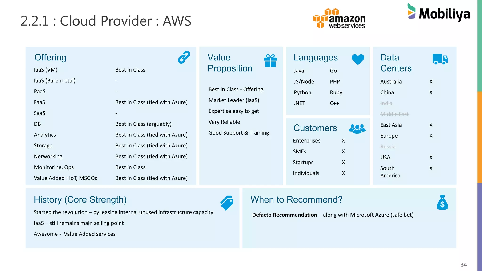 34
2.2.1 : Cloud Provider : AWS
Offering Value
Proposition
Languages Data
Centers
Customers
History (Core Strength) When to Recommend?
IaaS (VM) Best in Class
IaaS (Bare metal) -
PaaS -
FaaS Best in Class (tied with Azure)
SaaS -
DB Best in Class (arguably)
Analytics Best in Class (tied with Azure)
Storage Best in Class (tied with Azure)
Networking Best in Class (tied with Azure)
Monitoring, Ops Best in Class
Value Added : IoT, MSGQs Best in Class (tied with Azure)
Best in Class - Offering
Market Leader (IaaS)
Expertise easy to get
Very Reliable
Good Support & Training
Java Go
JS/Node PHP
Python Ruby
.NET C++
Started the revolution – by leasing internal unused infrastructure capacity
IaaS – still remains main selling point
Awesome - Value Added services
Defacto Recommendation – along with Microsoft Azure (safe bet)
Australia X
China X
India
Middle East
East Asia X
Europe X
Russia
USA X
South
America
X
Enterprises X
SMEs X
Startups X
Individuals X
 