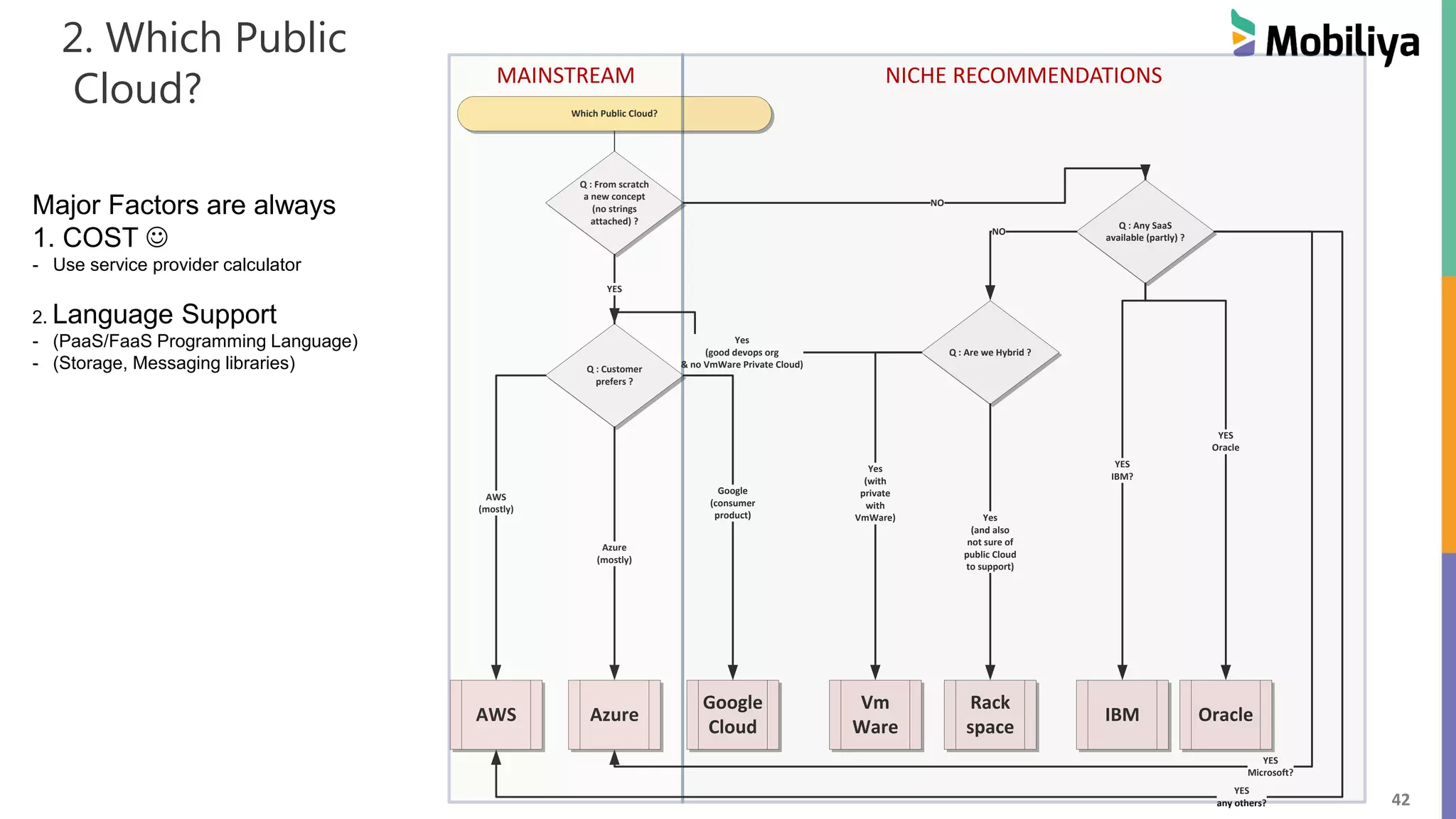 42
2. Which Public
Cloud? Which Public Cloud?
Q : From scratch
a new concept
(no strings
attached) ?
AWS Oracle
Google
Cloud
Azure
Q : Customer
prefers ?
AWS
(mostly)
Azure
(mostly)
IBM
Q : Are we Hybrid ?
NO
Google
(consumer
product)
Vm
Ware
Yes
(with
private
with
VmWare)
Rack
space
Yes
(and also
not sure of
public Cloud
to support)
Yes
(good devops org
& no VmWare Private Cloud)
YES
Q : Any SaaS
available (partly) ?
NO
YES
IBM?
YES
Oracle
YES
Microsoft?
YES
any others?
NICHE RECOMMENDATIONSMAINSTREAM
Major Factors are always
1. COST 
- Use service provider calculator
2. Language Support
- (PaaS/FaaS Programming Language)
- (Storage, Messaging libraries)
 