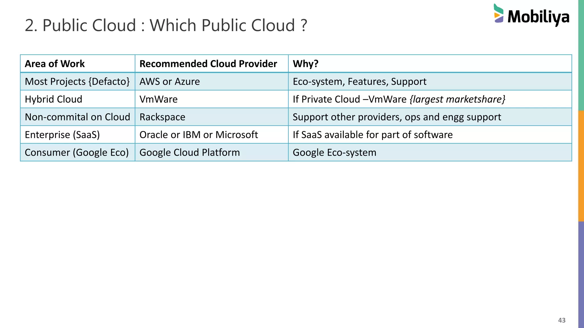 43
2. Public Cloud : Which Public Cloud ?
Area of Work Recommended Cloud Provider Why?
Most Projects {Defacto} AWS or Azure Eco-system, Features, Support
Hybrid Cloud VmWare If Private Cloud –VmWare {largest marketshare}
Non-commital on Cloud Rackspace Support other providers, ops and engg support
Enterprise (SaaS) Oracle or IBM or Microsoft If SaaS available for part of software
Consumer (Google Eco) Google Cloud Platform Google Eco-system
 