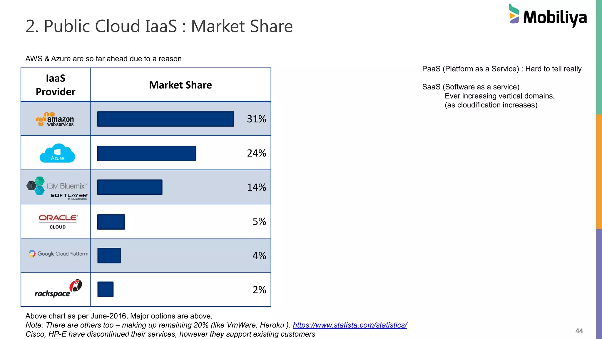 44
IaaS
Provider
Market Share
31%
24%
14%
5%
4%
2%
2. Public Cloud IaaS : Market Share
Above chart as per June-2016. Major options are above.
Note: There are others too – making up remaining 20% (like VmWare, Heroku ). https://www.statista.com/statistics/
Cisco, HP-E have discontinued their services, however they support existing customers
PaaS (Platform as a Service) : Hard to tell really
SaaS (Software as a service)
Ever increasing vertical domains.
(as cloudification increases)
AWS & Azure are so far ahead due to a reason
 