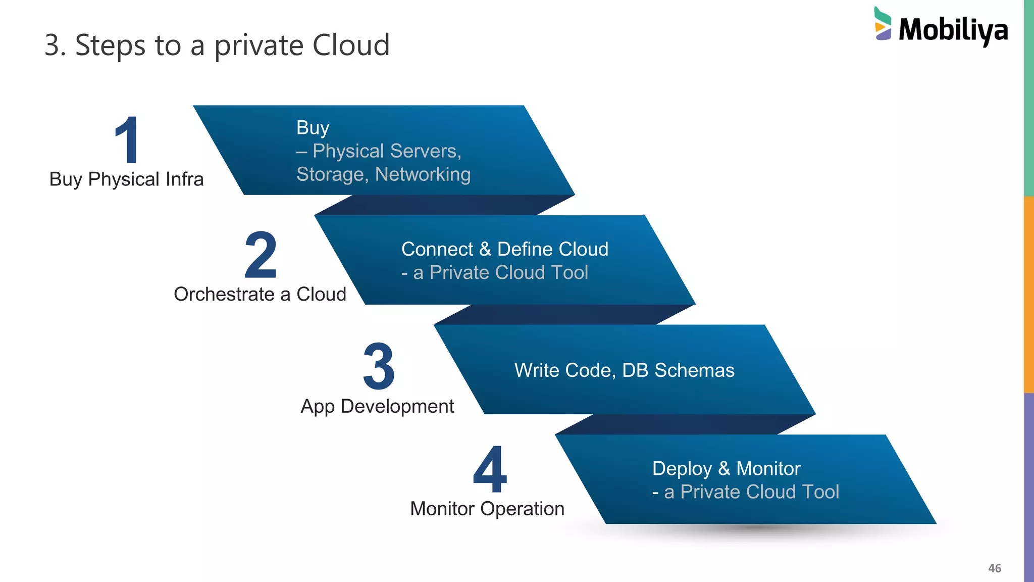 46
3. Steps to a private Cloud
1
2 Connect & Define Cloud
- a Private Cloud Tool
Buy
– Physical Servers,
Storage, Networking
Deploy & Monitor
- a Private Cloud Tool
Write Code, DB Schemas
3
4
Buy Physical Infra
Orchestrate a Cloud
App Development
Monitor Operation
 