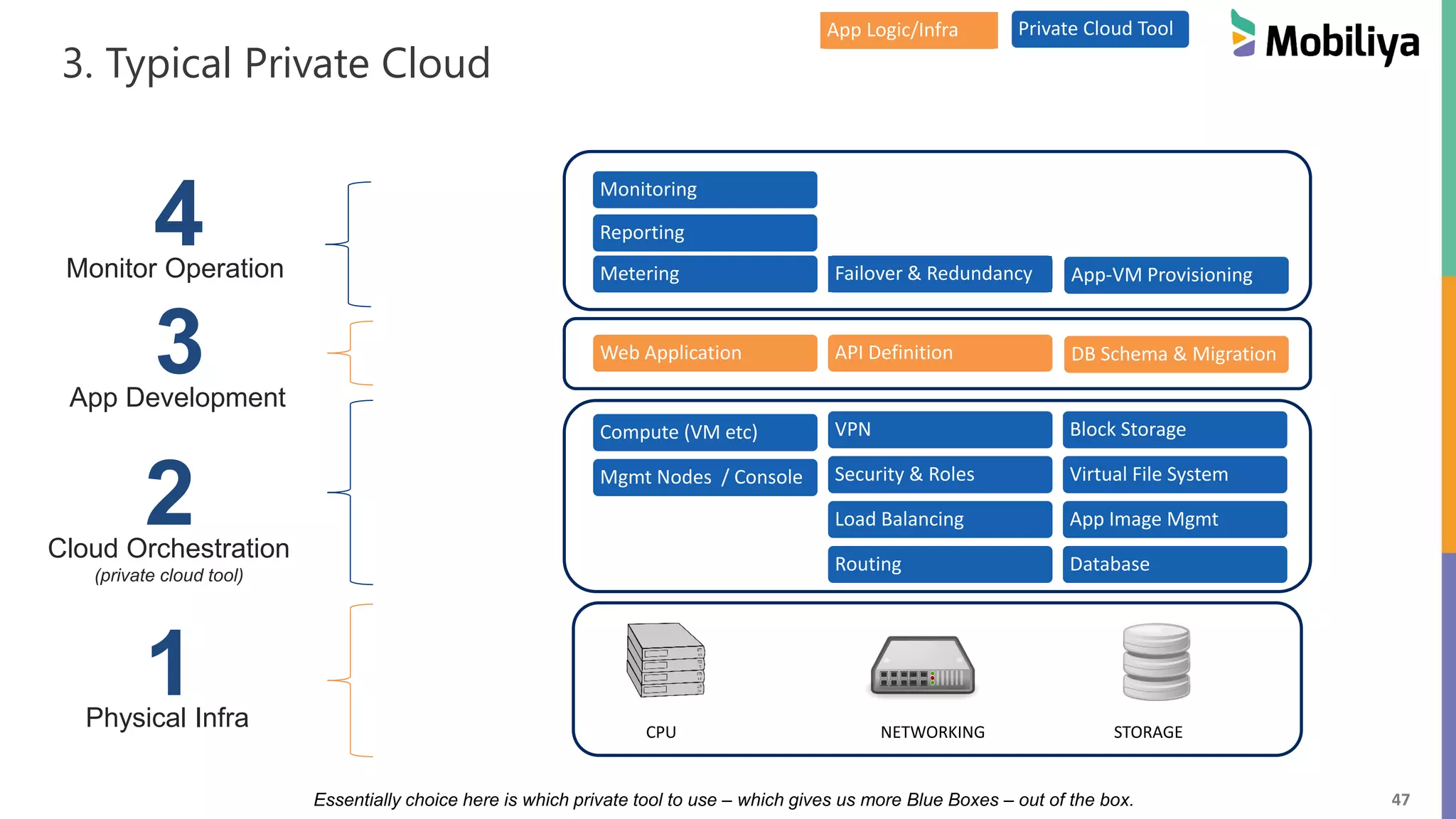 47
3. Typical Private Cloud
CPU NETWORKING STORAGE
Compute (VM etc)
Mgmt Nodes / Console
VPN
Security & Roles
Load Balancing
Routing
Block Storage
Virtual File System
App Image Mgmt
Database
1Physical Infra
2Cloud Orchestration
(private cloud tool)
Web Application API Definition DB Schema & Migration
3App Development
Metering Failover & Redundancy App-VM Provisioning
4Monitor Operation
Monitoring
Reporting
Private Cloud ToolApp Logic/Infra
Essentially choice here is which private tool to use – which gives us more Blue Boxes – out of the box.
 