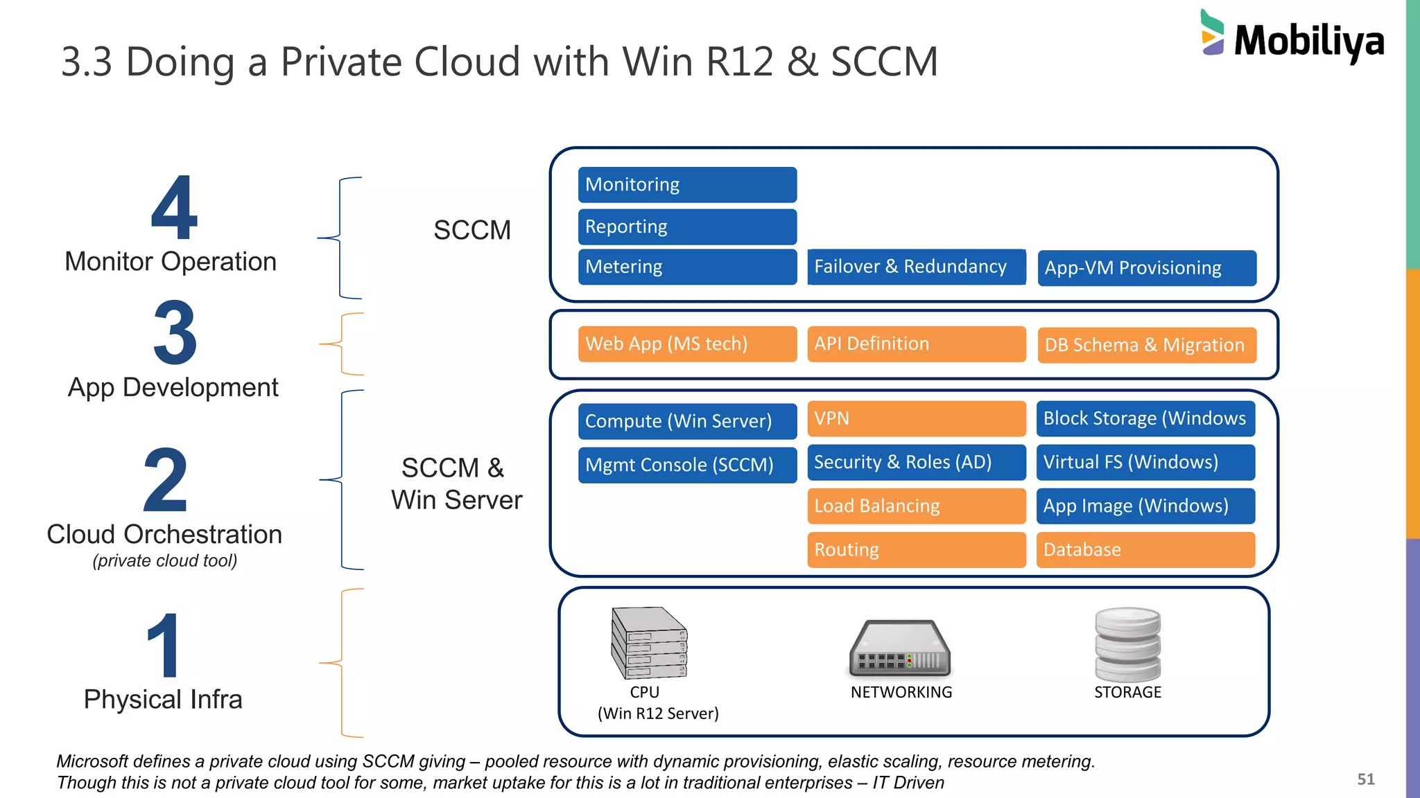 51
3.3 Doing a Private Cloud with Win R12 & SCCM
CPU NETWORKING STORAGE
(Win R12 Server)
1Physical Infra
Microsoft defines a private cloud using SCCM giving – pooled resource with dynamic provisioning, elastic scaling, resource metering.
Though this is not a private cloud tool for some, market uptake for this is a lot in traditional enterprises – IT Driven
Compute (Win Server)
Mgmt Console (SCCM)
VPN
Security & Roles (AD)
Load Balancing
Routing
Block Storage (Windows
Virtual FS (Windows)
App Image (Windows)
Database
2Cloud Orchestration
(private cloud tool)
Web App (MS tech) API Definition DB Schema & Migration
3App Development
Metering Failover & Redundancy App-VM Provisioning
4Monitor Operation
Monitoring
ReportingSCCM
SCCM &
Win Server
 