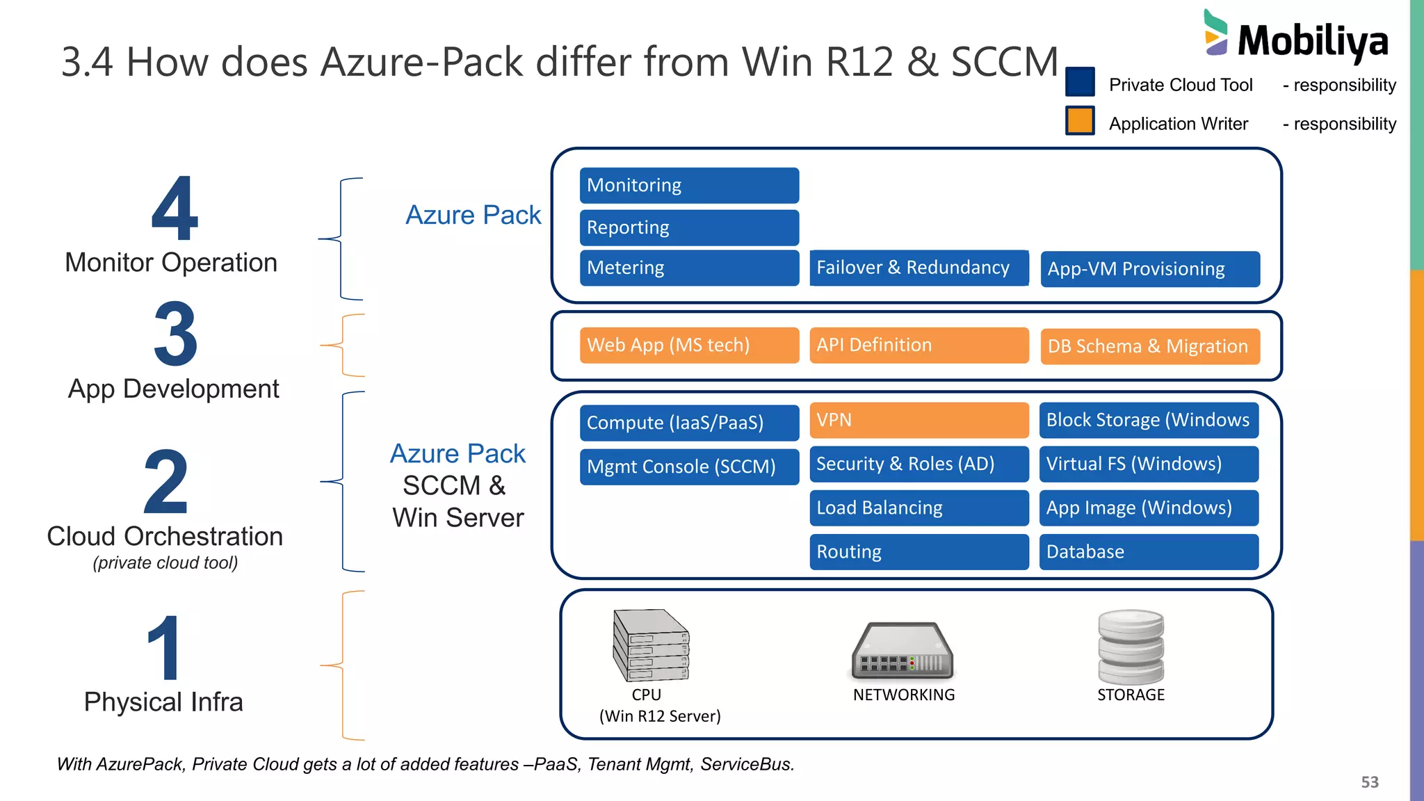 53
3.4 How does Azure-Pack differ from Win R12 & SCCM
CPU NETWORKING STORAGE
(Win R12 Server)
1Physical Infra
With AzurePack, Private Cloud gets a lot of added features –PaaS, Tenant Mgmt, ServiceBus.
Compute (IaaS/PaaS)
Mgmt Console (SCCM)
VPN
Security & Roles (AD)
Load Balancing
Routing
Block Storage (Windows
Virtual FS (Windows)
App Image (Windows)
Database
2Cloud Orchestration
(private cloud tool)
Web App (MS tech) API Definition DB Schema & Migration
3App Development
Metering Failover & Redundancy App-VM Provisioning
4Monitor Operation
Monitoring
ReportingAzure Pack
Azure Pack
SCCM &
Win Server
Private Cloud Tool - responsibility
Application Writer - responsibility
 