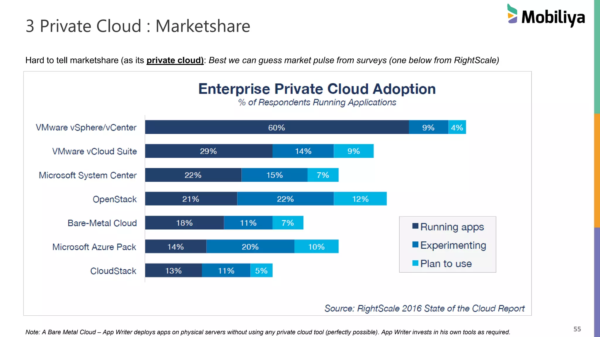 55
3 Private Cloud : Marketshare
Hard to tell marketshare (as its private cloud): Best we can guess market pulse from surveys (one below from RightScale)
Note: A Bare Metal Cloud – App Writer deploys apps on physical servers without using any private cloud tool (perfectly possible). App Writer invests in his own tools as required.
 