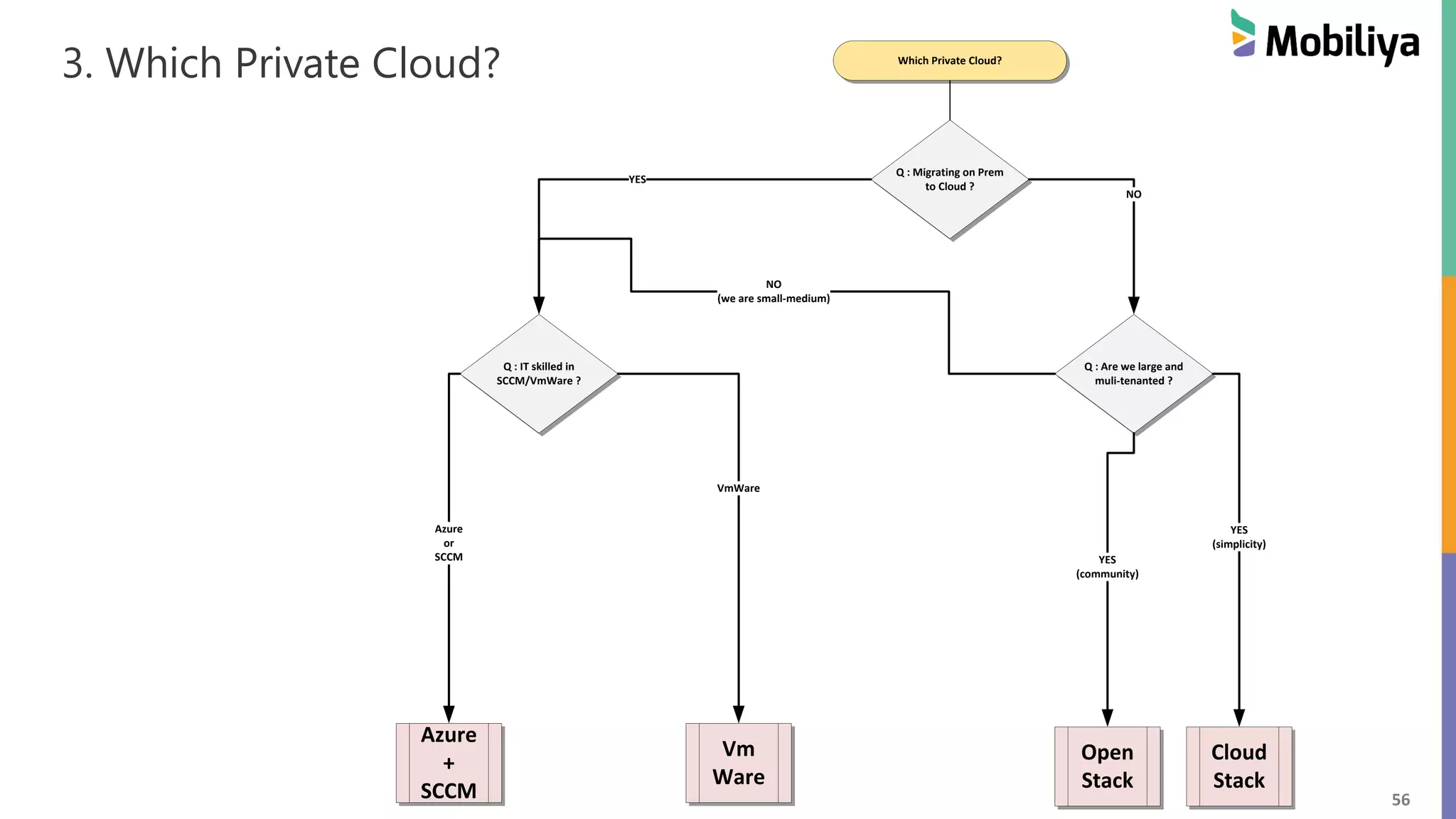 56
3. Which Private Cloud? Which Private Cloud?
Q : Migrating on Prem
to Cloud ?
Vm
Ware
Azure
+
SCCM
Q : IT skilled in
SCCM/VmWare ?
VmWare
Azure
or
SCCM
Q : Are we large and
muli-tenanted ?
NO
Open
Stack
YES
(community)
Cloud
Stack
YES
(simplicity)
YES
NO
(we are small-medium)
 