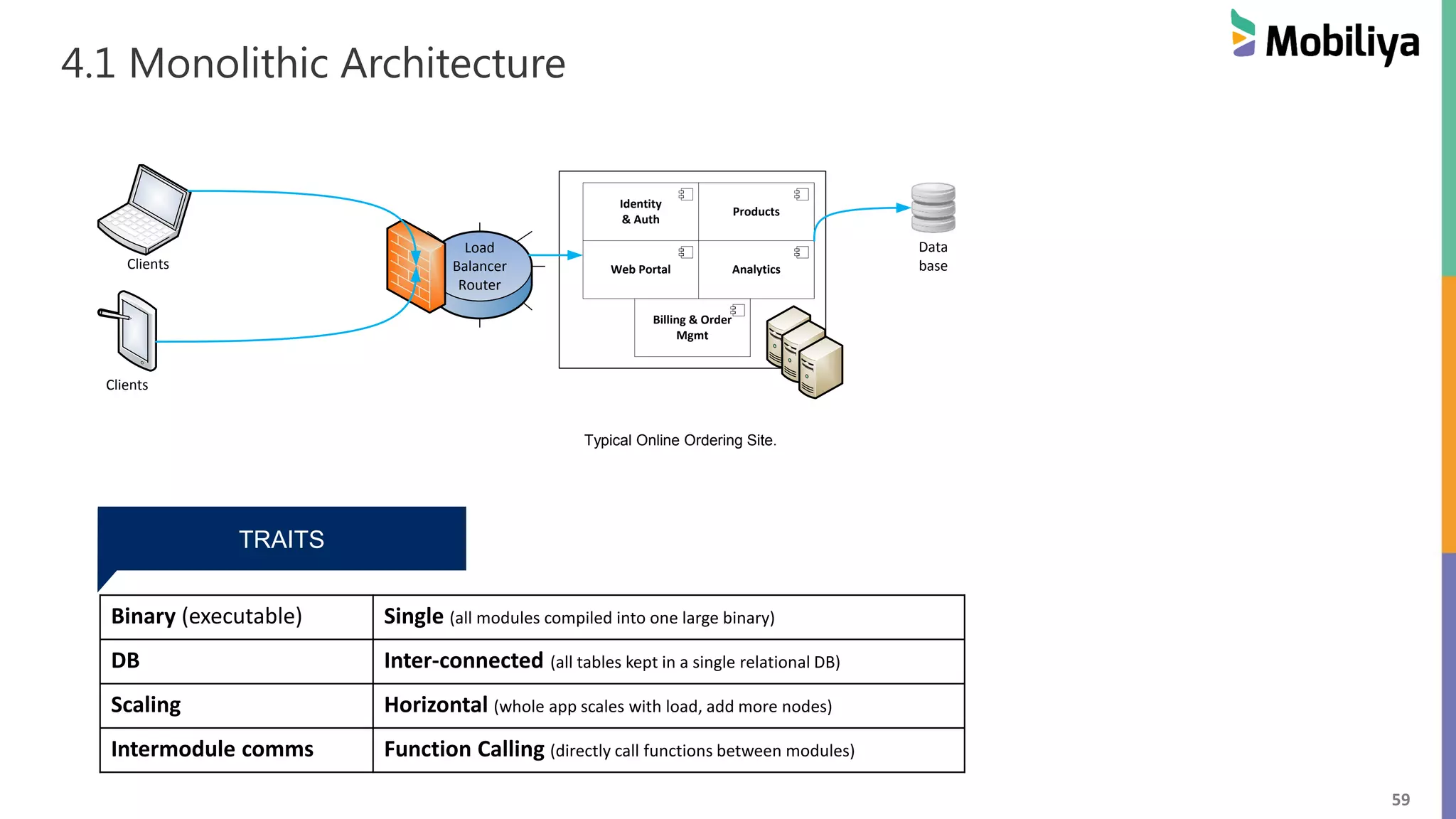 59
4.1 Monolithic Architecture
Binary (executable) Single (all modules compiled into one large binary)
DB Inter-connected (all tables kept in a single relational DB)
Scaling Horizontal (whole app scales with load, add more nodes)
Intermodule comms Function Calling (directly call functions between modules)
TRAITS
Typical Online Ordering Site.
Identity
& Auth
Products
Web Portal Analytics
Billing & Order
Mgmt
Load
Balancer
Router
Clients
Clients
Data
base
 