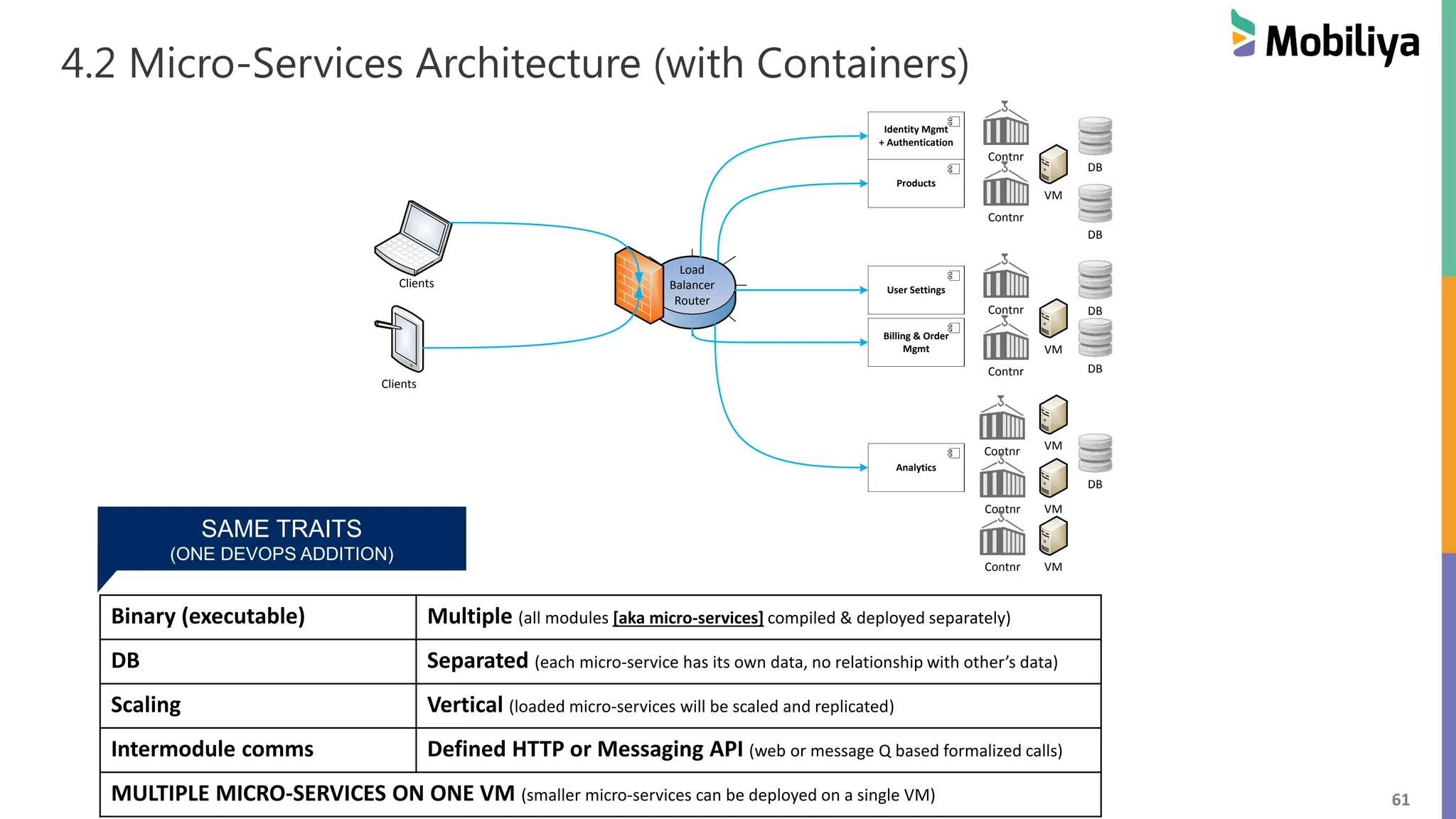61
4.2 Micro-Services Architecture (with Containers)
Binary (executable) Multiple (all modules [aka micro-services] compiled & deployed separately)
DB Separated (each micro-service has its own data, no relationship with other’s data)
Scaling Vertical (loaded micro-services will be scaled and replicated)
Intermodule comms Defined HTTP or Messaging API (web or message Q based formalized calls)
MULTIPLE MICRO-SERVICES ON ONE VM (smaller micro-services can be deployed on a single VM)
SAME TRAITS
(ONE DEVOPS ADDITION)
Identity Mgmt
+ Authentication
Products
User Settings
Analytics
Billing & Order
Mgmt
Load
Balancer
Router
VM
VM
VM
Clients
Clients
DB
DB
DB
DB
DB
Contnr
Contnr
Contnr
Contnr
Contnr
Contnr VM
Contnr VM
 