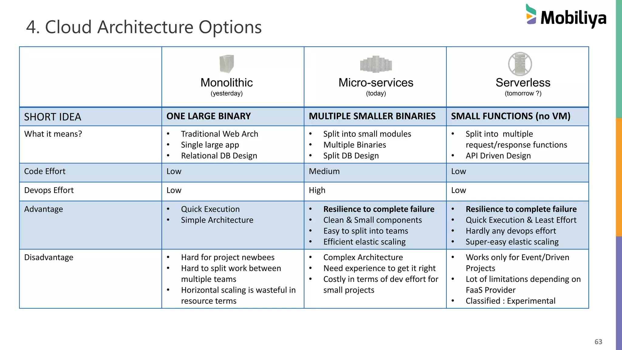 63
4. Cloud Architecture Options
SHORT IDEA ONE LARGE BINARY MULTIPLE SMALLER BINARIES SMALL FUNCTIONS (no VM)
What it means? • Traditional Web Arch
• Single large app
• Relational DB Design
• Split into small modules
• Multiple Binaries
• Split DB Design
• Split into multiple
request/response functions
• API Driven Design
Code Effort Low Medium Low
Devops Effort Low High Low
Advantage • Quick Execution
• Simple Architecture
• Resilience to complete failure
• Clean & Small components
• Easy to split into teams
• Efficient elastic scaling
• Resilience to complete failure
• Quick Execution & Least Effort
• Hardly any devops effort
• Super-easy elastic scaling
Disadvantage • Hard for project newbees
• Hard to split work between
multiple teams
• Horizontal scaling is wasteful in
resource terms
• Complex Architecture
• Need experience to get it right
• Costly in terms of dev effort for
small projects
• Works only for Event/Driven
Projects
• Lot of limitations depending on
FaaS Provider
• Classified : Experimental
Monolithic
(yesterday)
Micro-services
(today)
Serverless
(tomorrow ?)
 