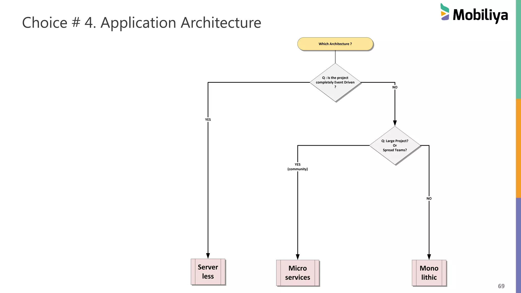 69
Choice # 4. Application Architecture
Which Architecture ?
Q : Is the project
completely Event Driven
?
Micro
services
Server
less
Q: Large Project?
Or
Spread Teams?
NO
YES
(community)
Mono
lithic
NO
YES
 