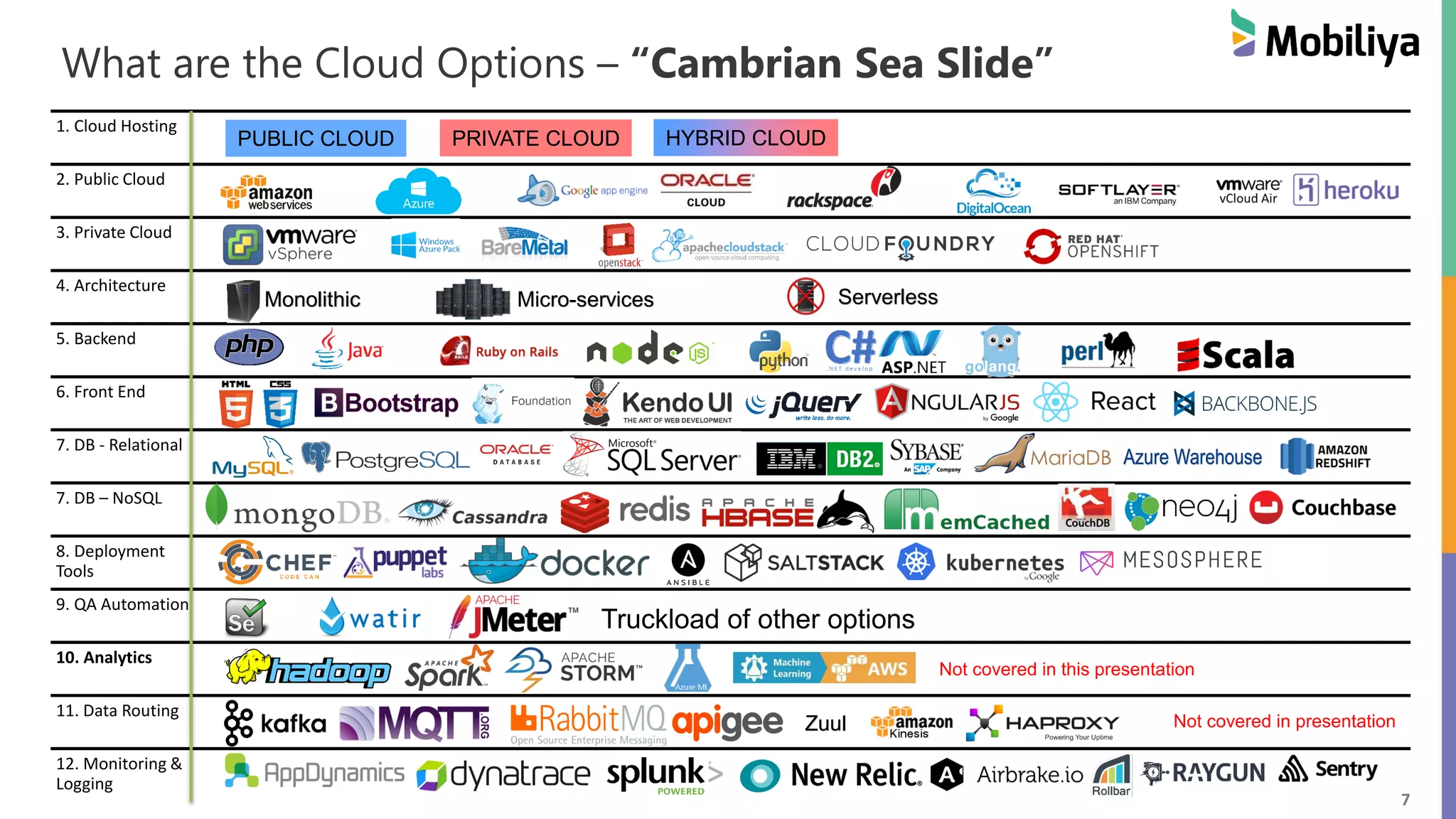 7
What are the Cloud Options – “Cambrian Sea Slide”
1. Cloud Hosting
2. Public Cloud
3. Private Cloud
4. Architecture
5. Backend
6. Front End
7. DB - Relational
7. DB – NoSQL
8. Deployment
Tools
9. QA Automation
10. Analytics
11. Data Routing
12. Monitoring &
Logging
Monolithic Micro-services Serverless
Azure Warehouse
Zuul
PUBLIC CLOUD PRIVATE CLOUD HYBRID CLOUD
Truckload of other options
Not covered in this presentation
Not covered in presentation
 