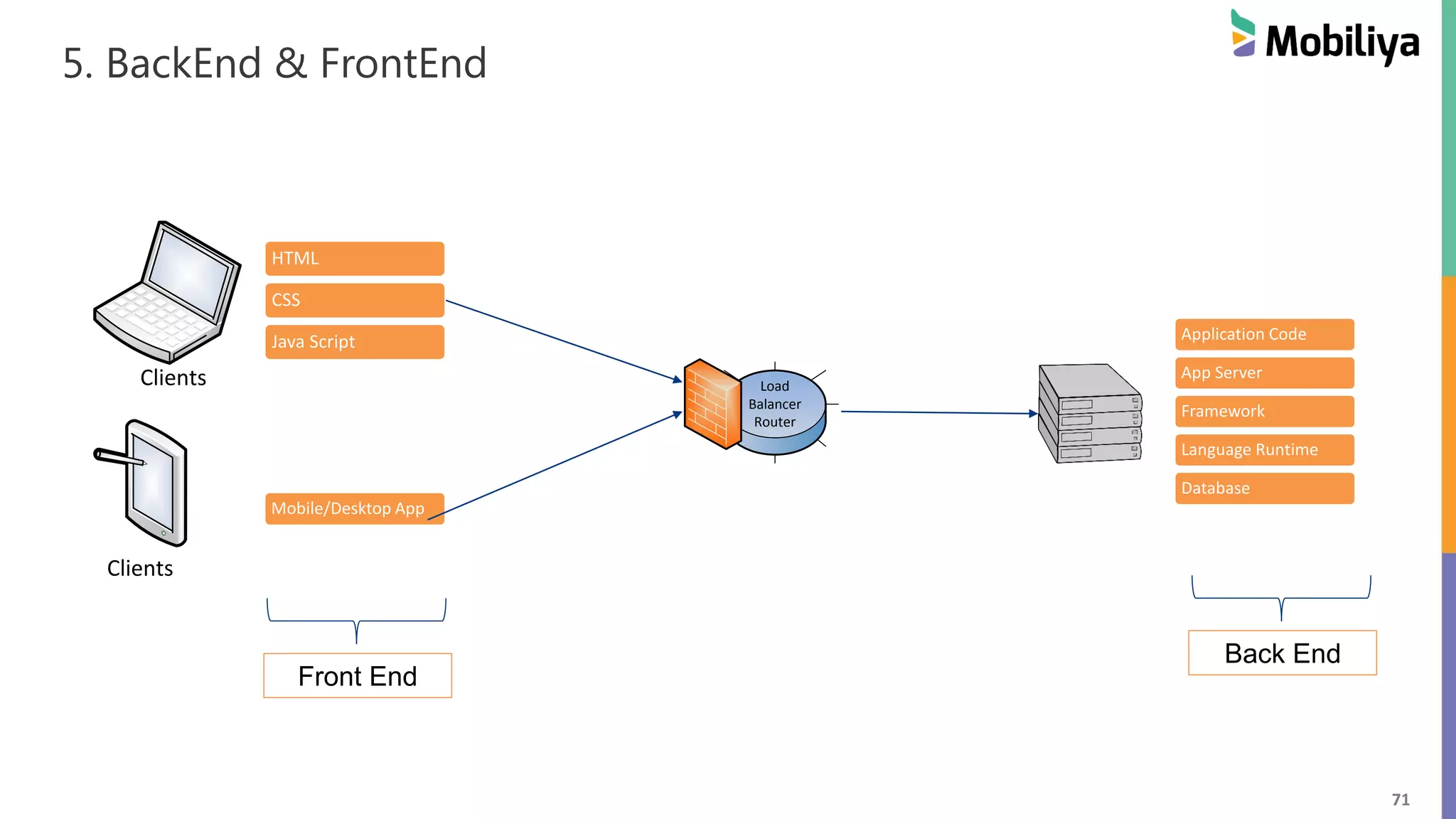 71
5. BackEnd & FrontEnd
Clients
Clients
HTML
CSS
Java Script
Mobile/Desktop App
Load
Balancer
Router
Front End
Application Code
App Server
Framework
Language Runtime
Database
Back End
 