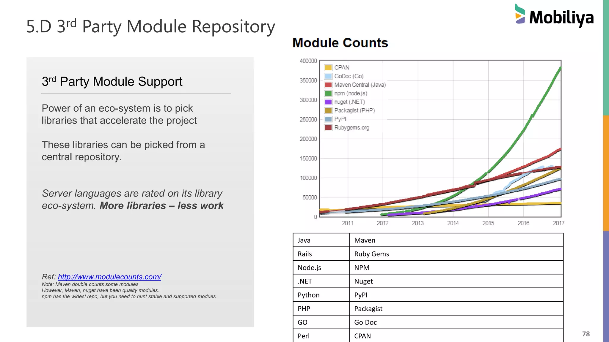 78
5.D 3rd Party Module Repository
3rd Party Module Support
Power of an eco-system is to pick
libraries that accelerate the project
These libraries can be picked from a
central repository.
Server languages are rated on its library
eco-system. More libraries – less work
Ref: http://www.modulecounts.com/
Note: Maven double counts some modules
However, Maven, nuget have been quality modules.
npm has the widest repo, but you need to hunt stable and supported modues
Java Maven
Rails Ruby Gems
Node.js NPM
.NET Nuget
Python PyPI
PHP Packagist
GO Go Doc
Perl CPAN
 